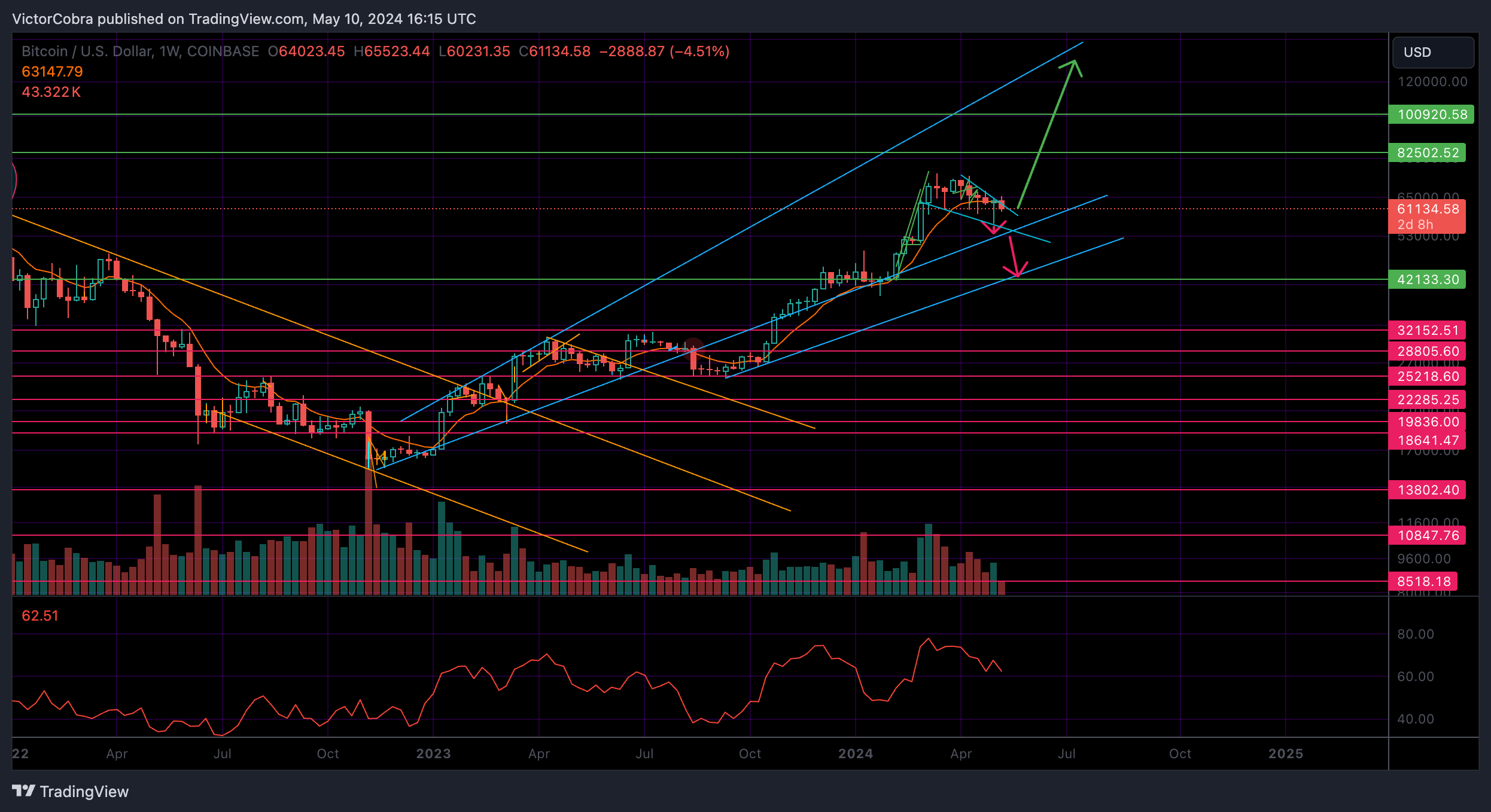 COINBASE:BTCUSD Chart Image by VictorCobra