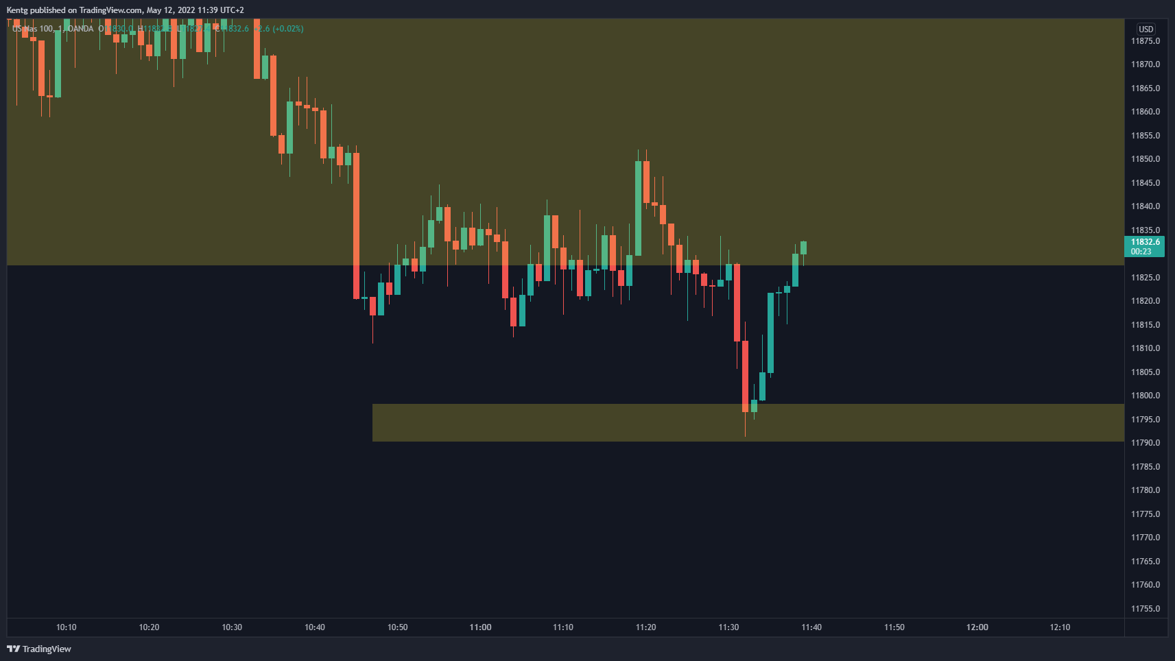 OANDA:NAS100USD Chart Image by Kentg