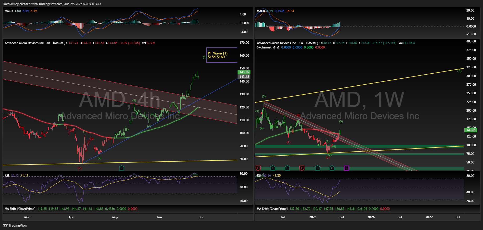 BATS:AMD Chart Image by SmmSmiley