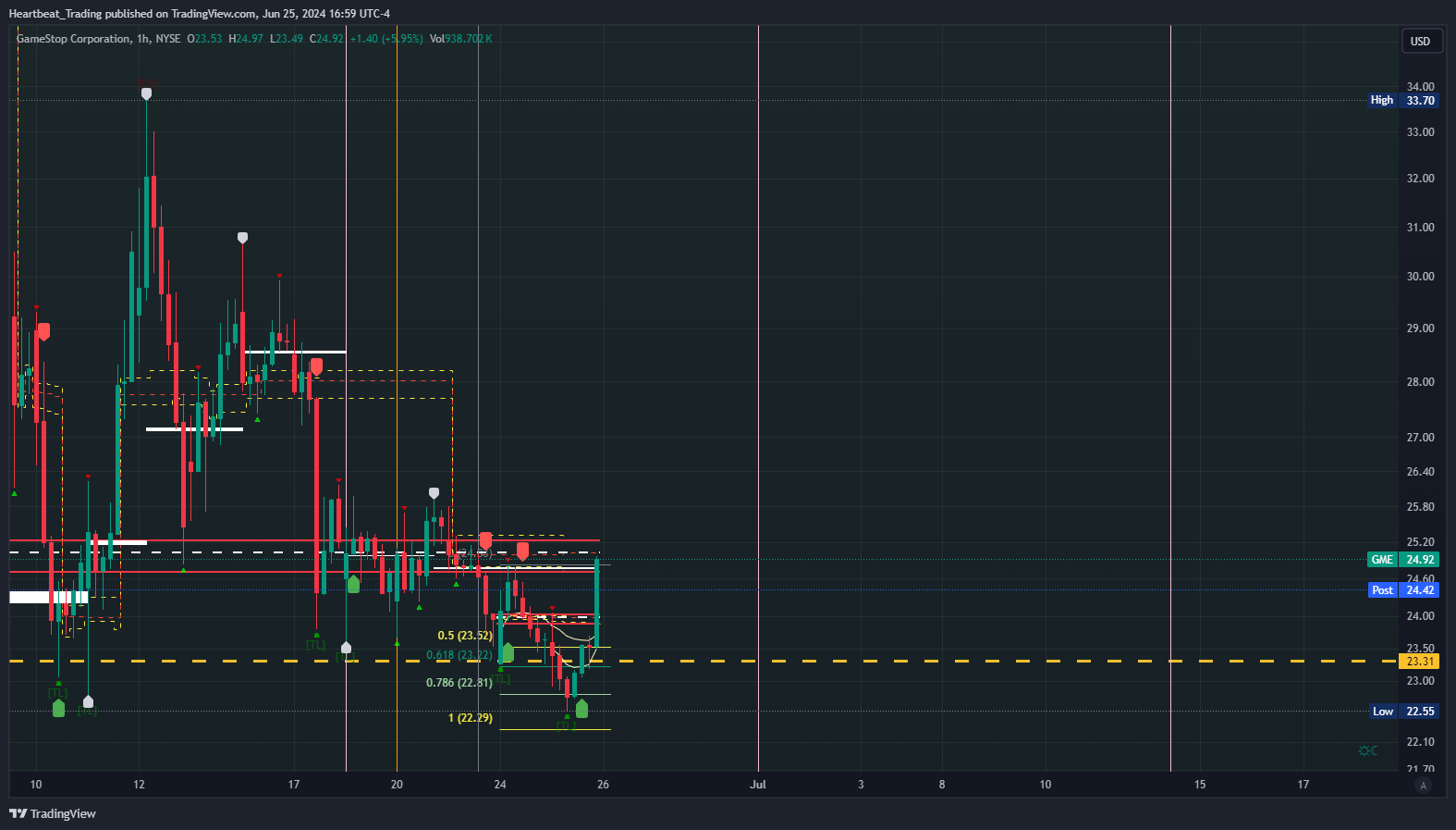 BATS:GME Chart Image by Heartbeat_Trading