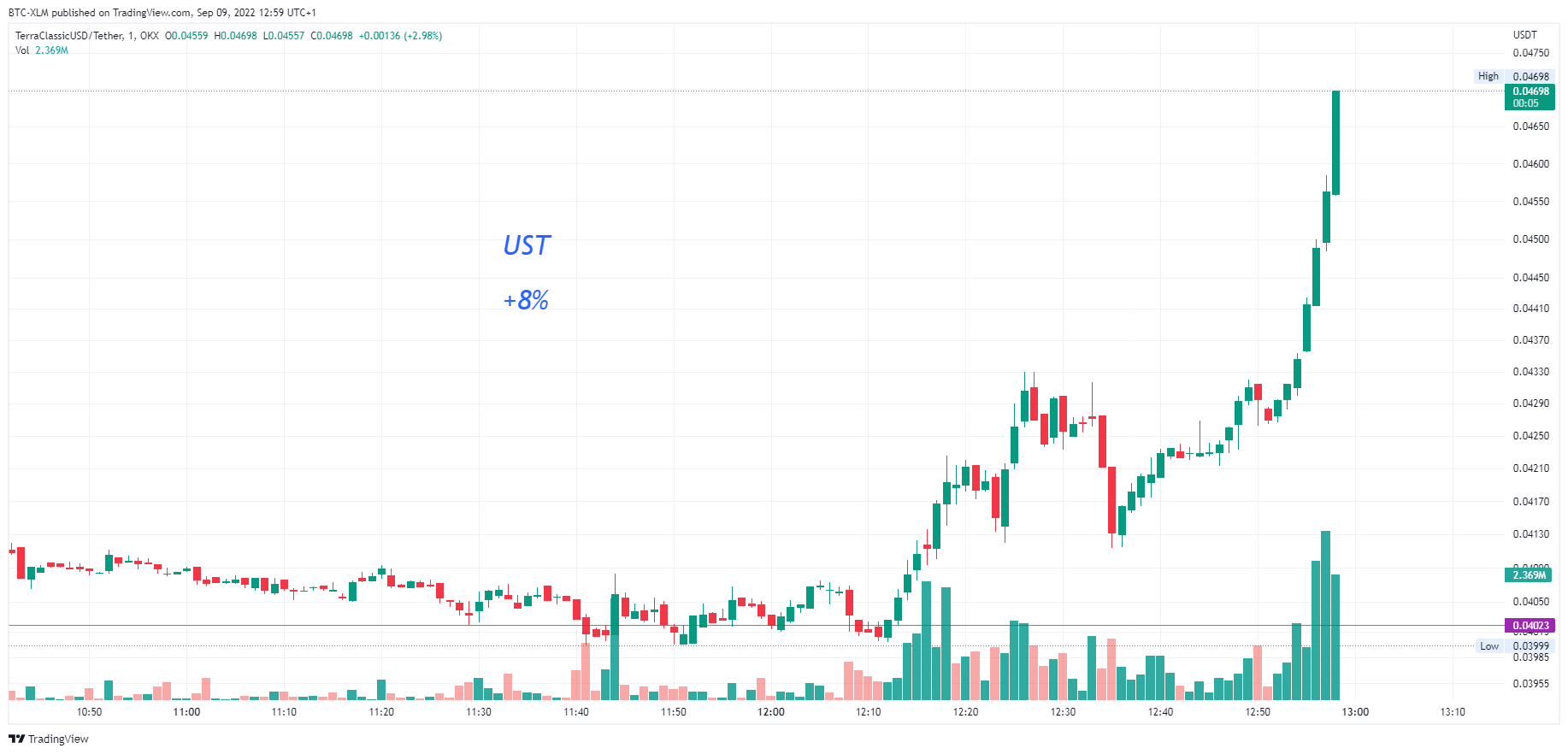 OKX:USTCUSDT Chart Image by BTC-XLM