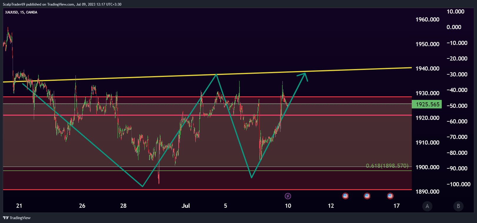 OANDA:XAUUSD Chart Image by HesamUNT