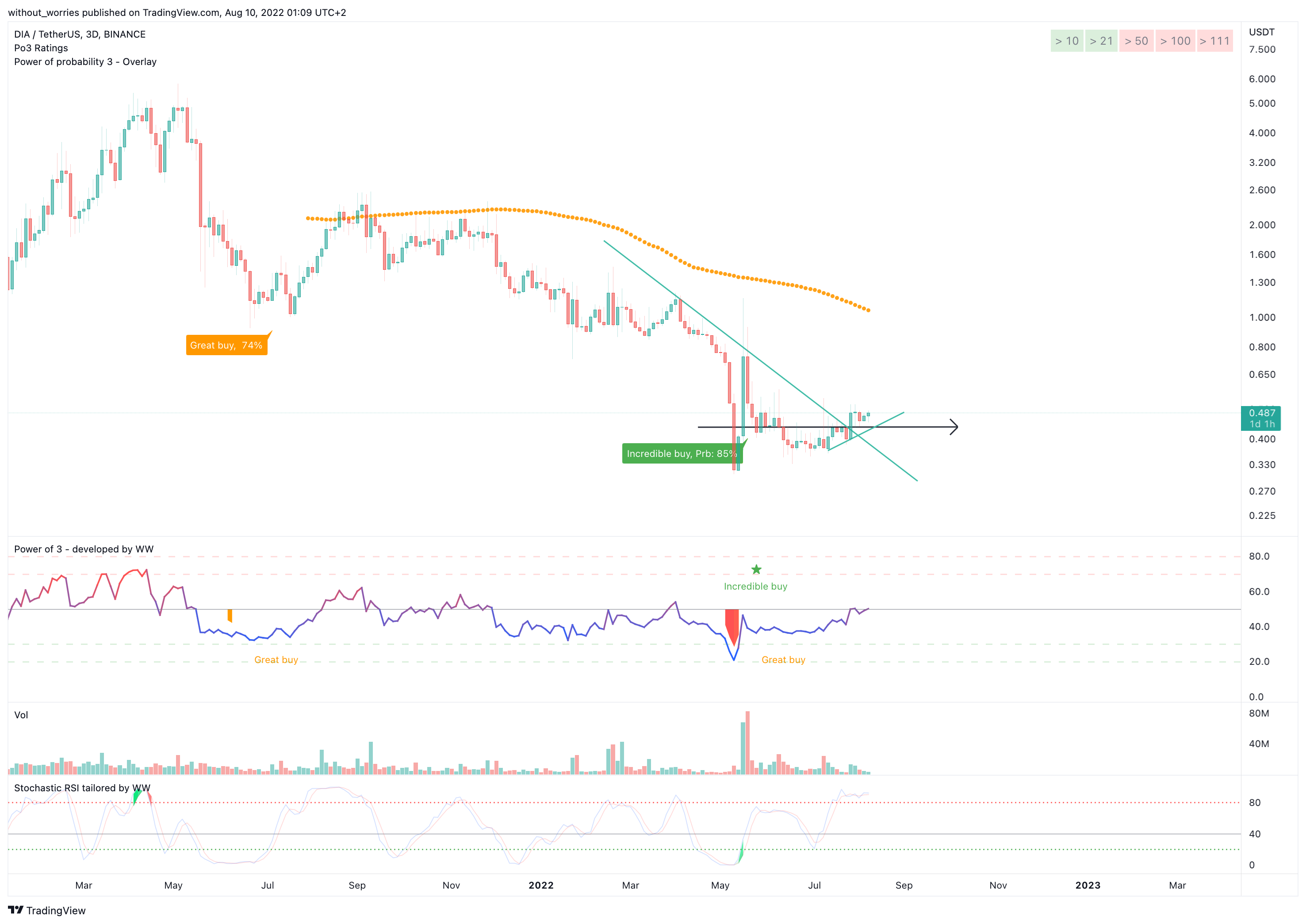BINANCE:DIAUSDT Chart Image by without_worries