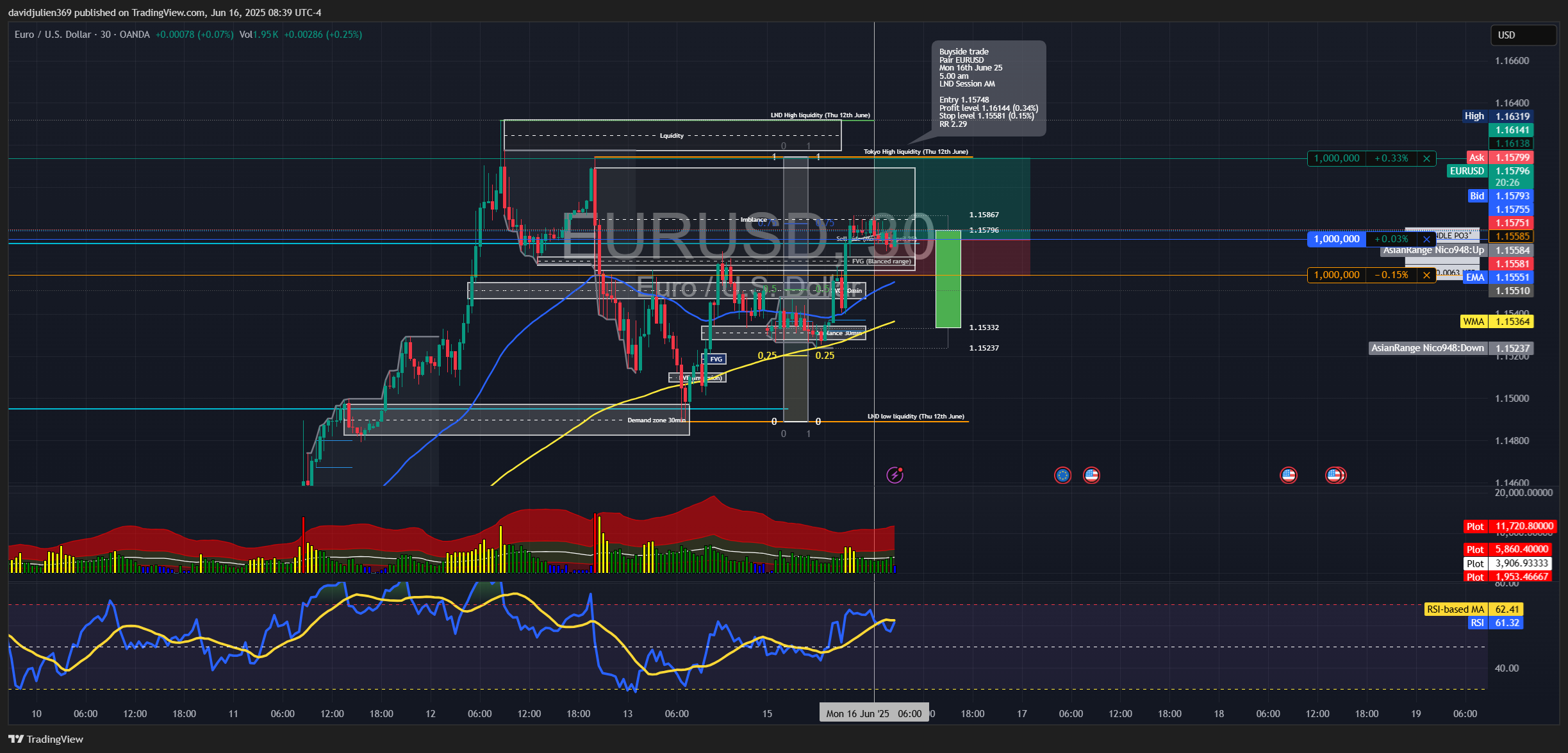 OANDA:EURUSD Chart Image by davidjulien369