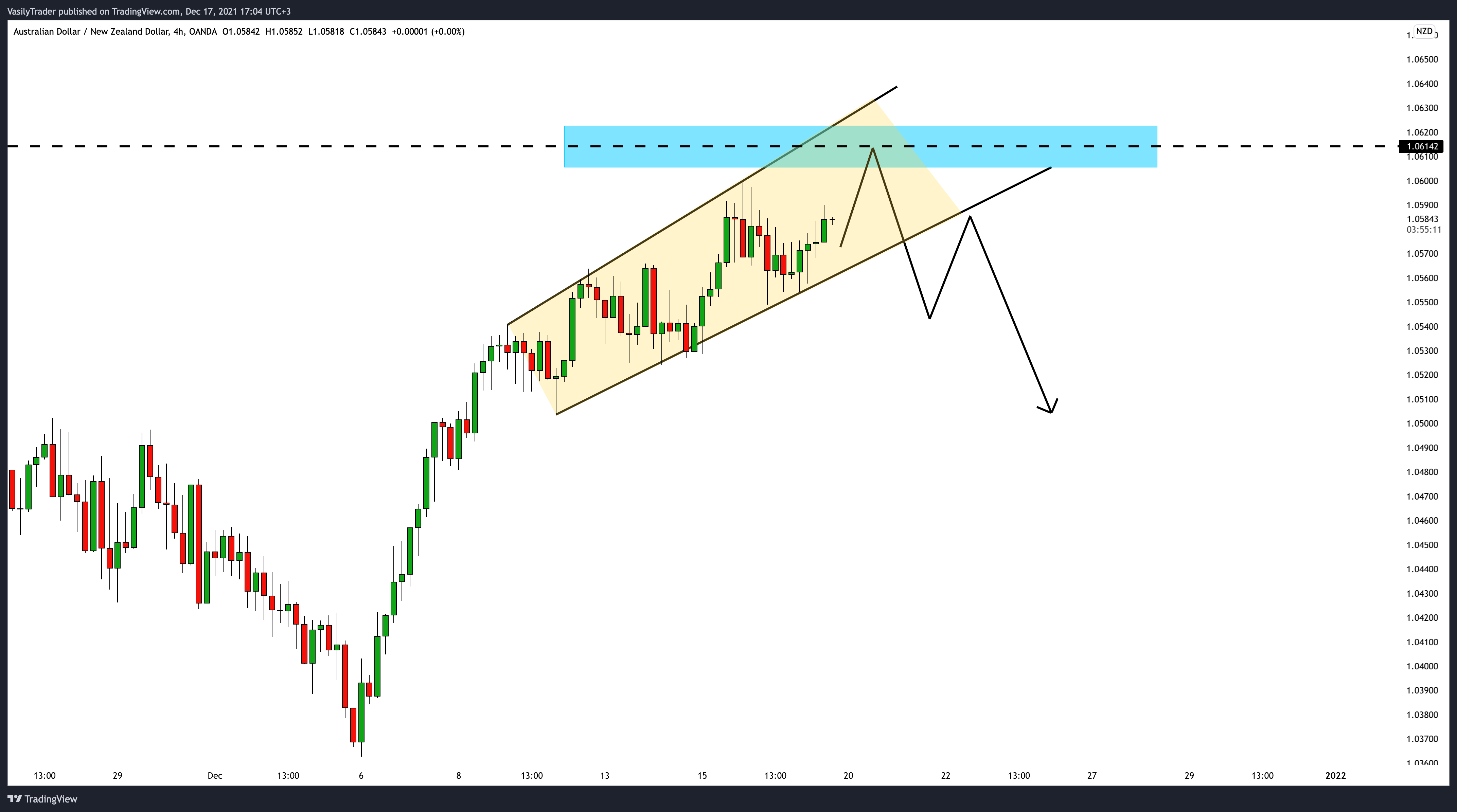 OANDA:AUDNZD Chart Image by VasilyTrader