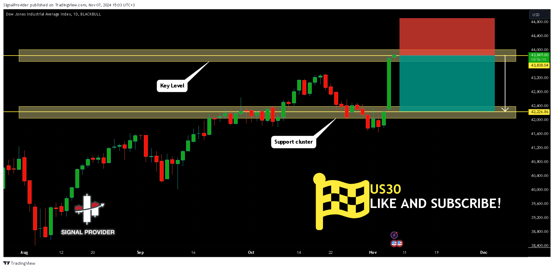 BLACKBULL:US30 Chart Image by SignalProvider