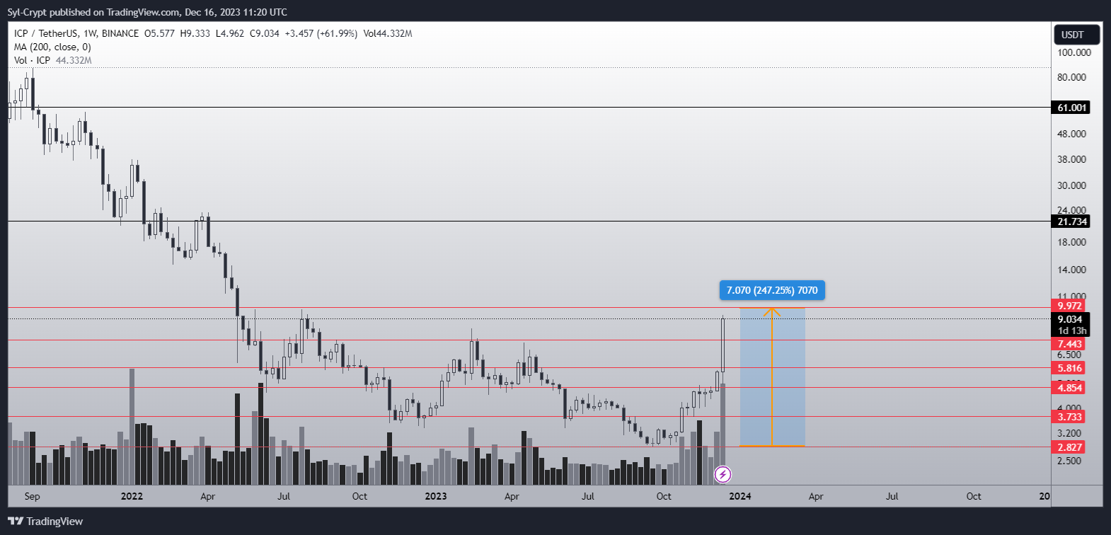 BINANCE:ICPUSDT Chart Image by Syl-Crypt