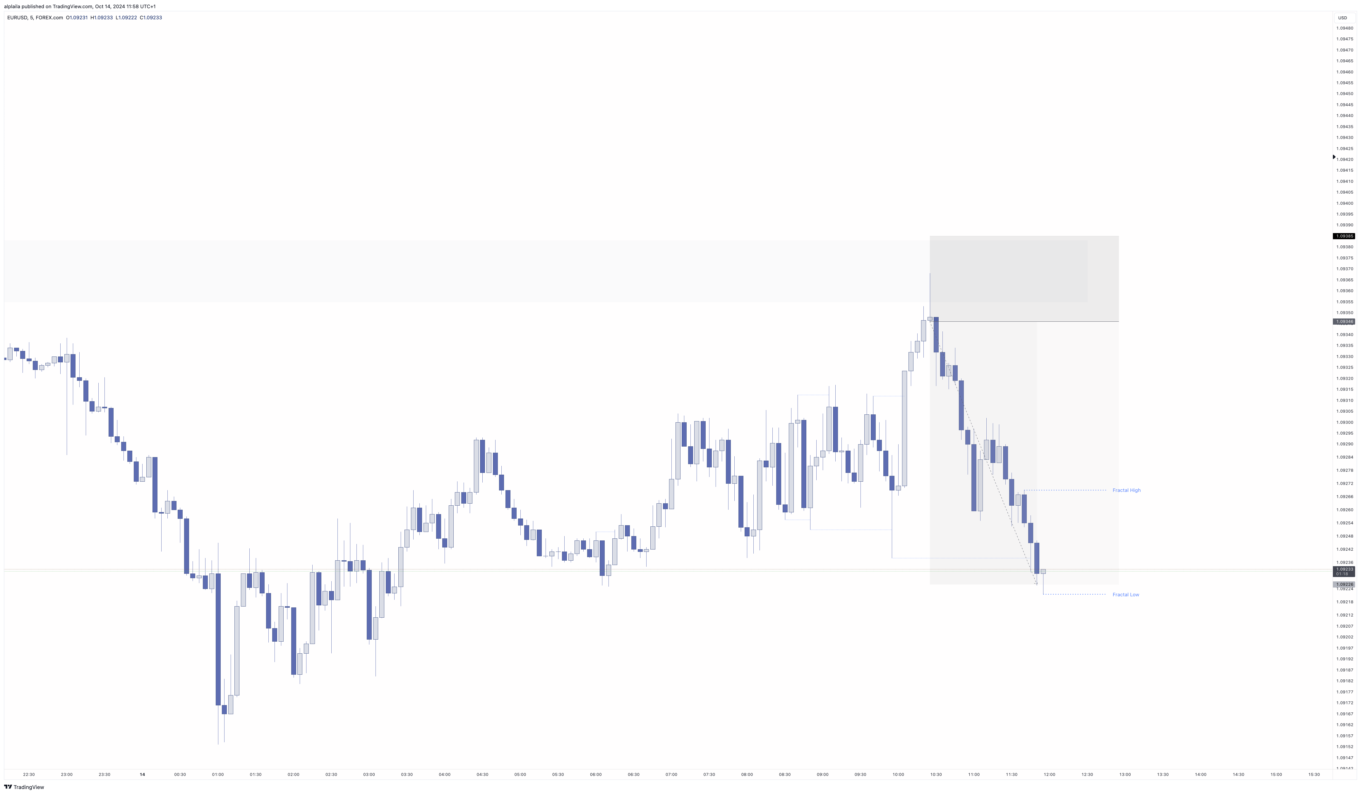 FOREXCOM:EURUSD Chart Image by alplaila