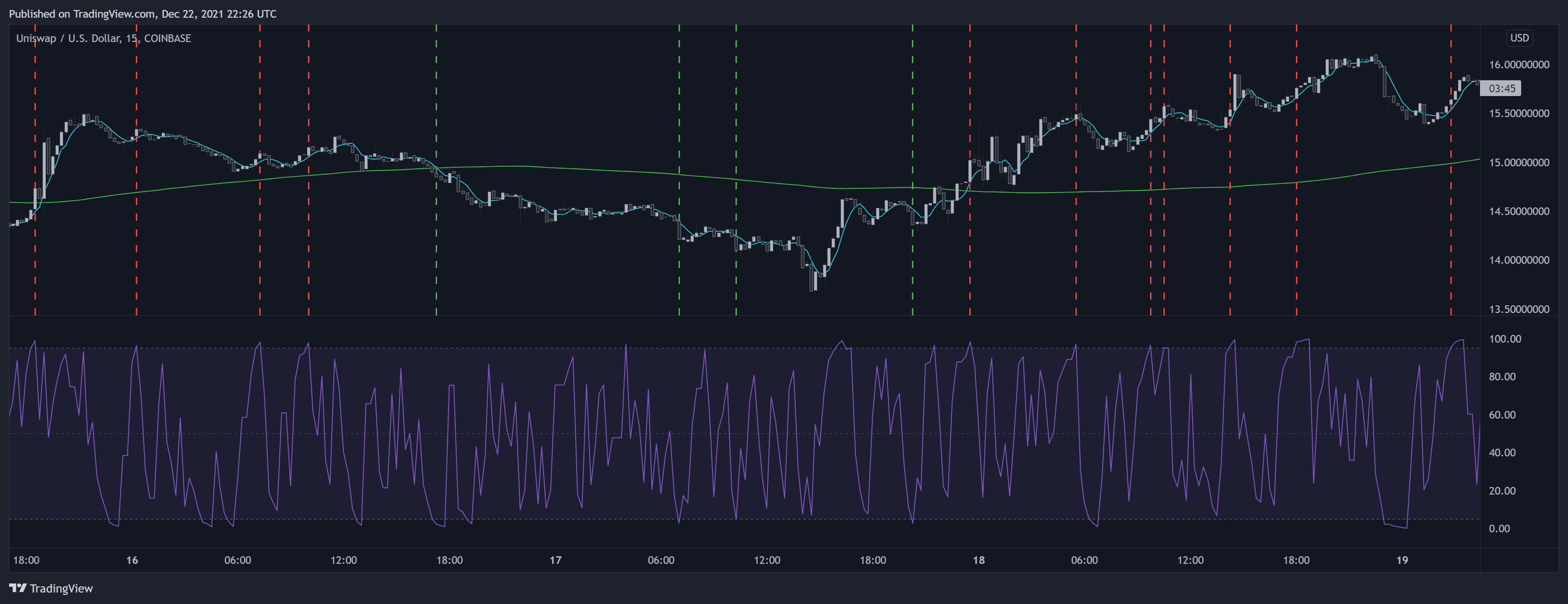 COINBASE:UNIUSD Chart Image by LuxAlgo_Team