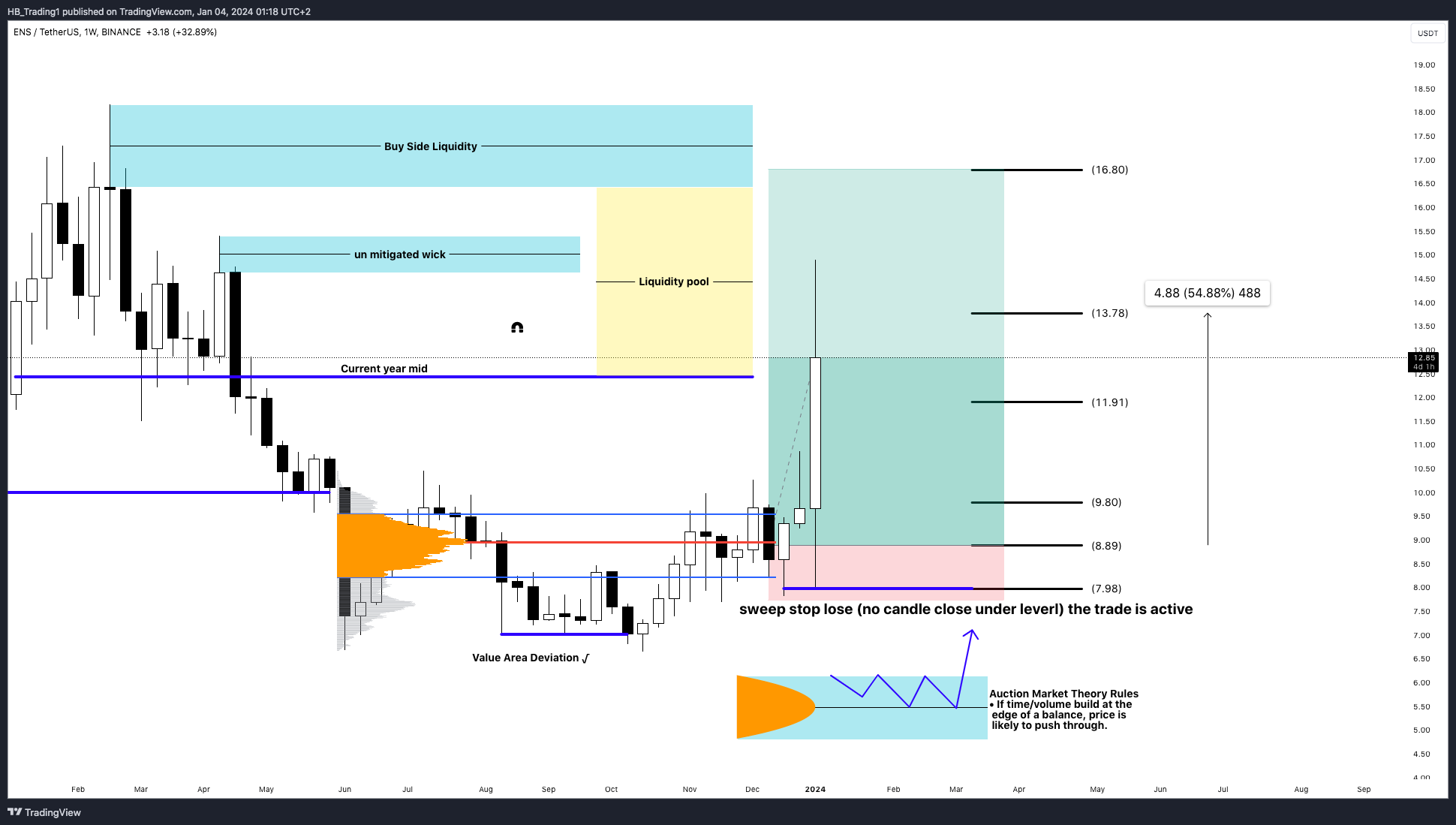 BINANCE:ENSUSDT Chart Image by HB_Trading1