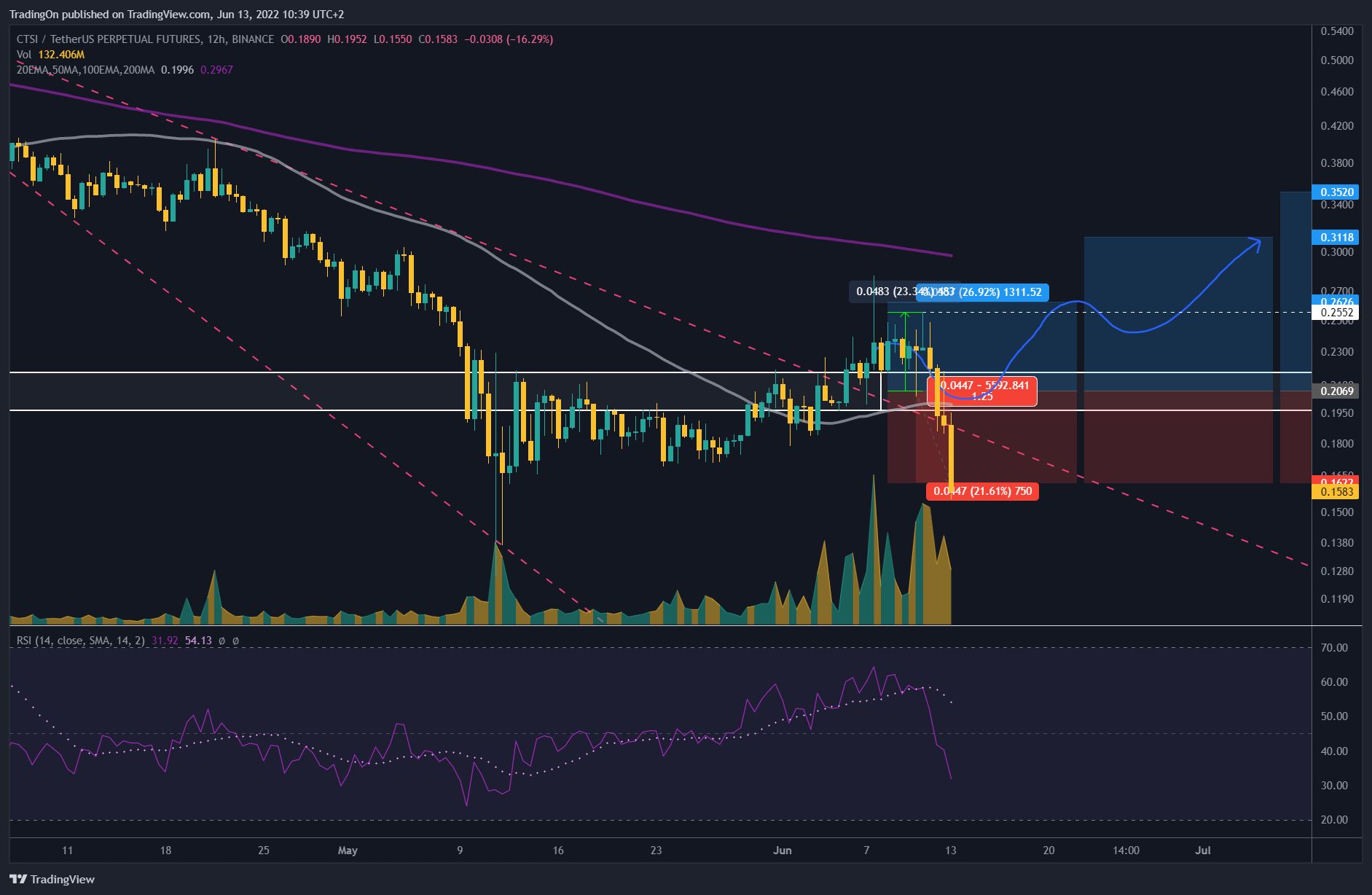 BINANCE:CTSIUSDTPERP Chart Image by TradingOn