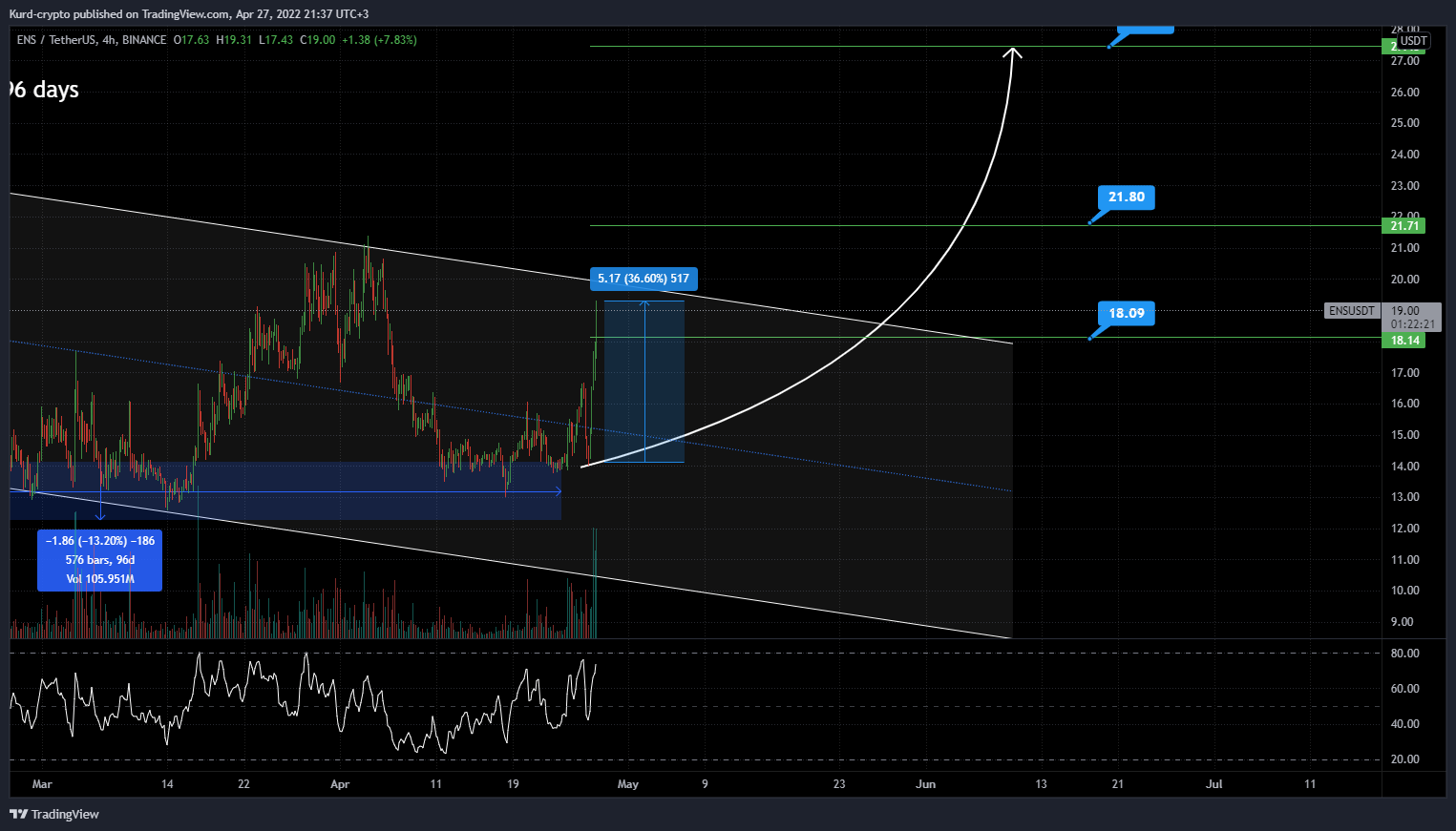 BINANCE:ENSUSDT Chart Image by Captain-MAO