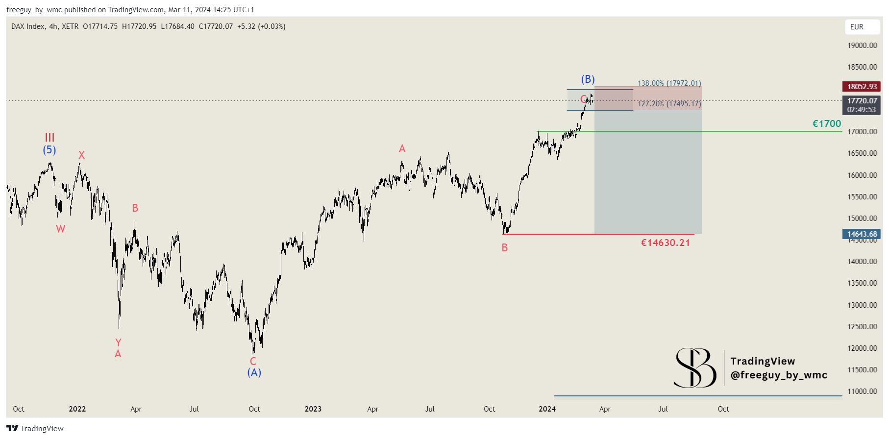 XETR_DLY:DAX Chart Image by freeguy_by_wmc