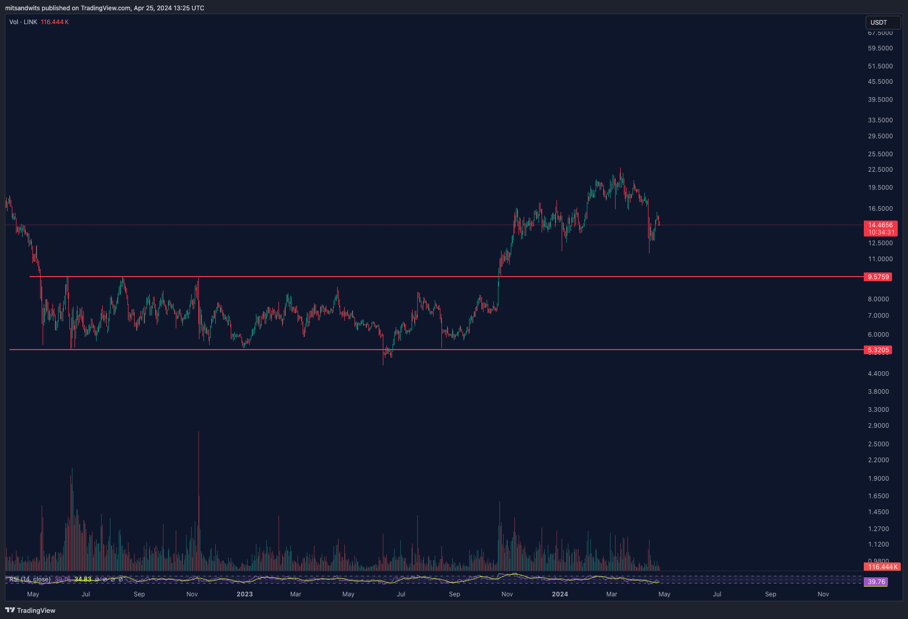 KUCOIN:LINKUSDT Chart Image by mitsandwits
