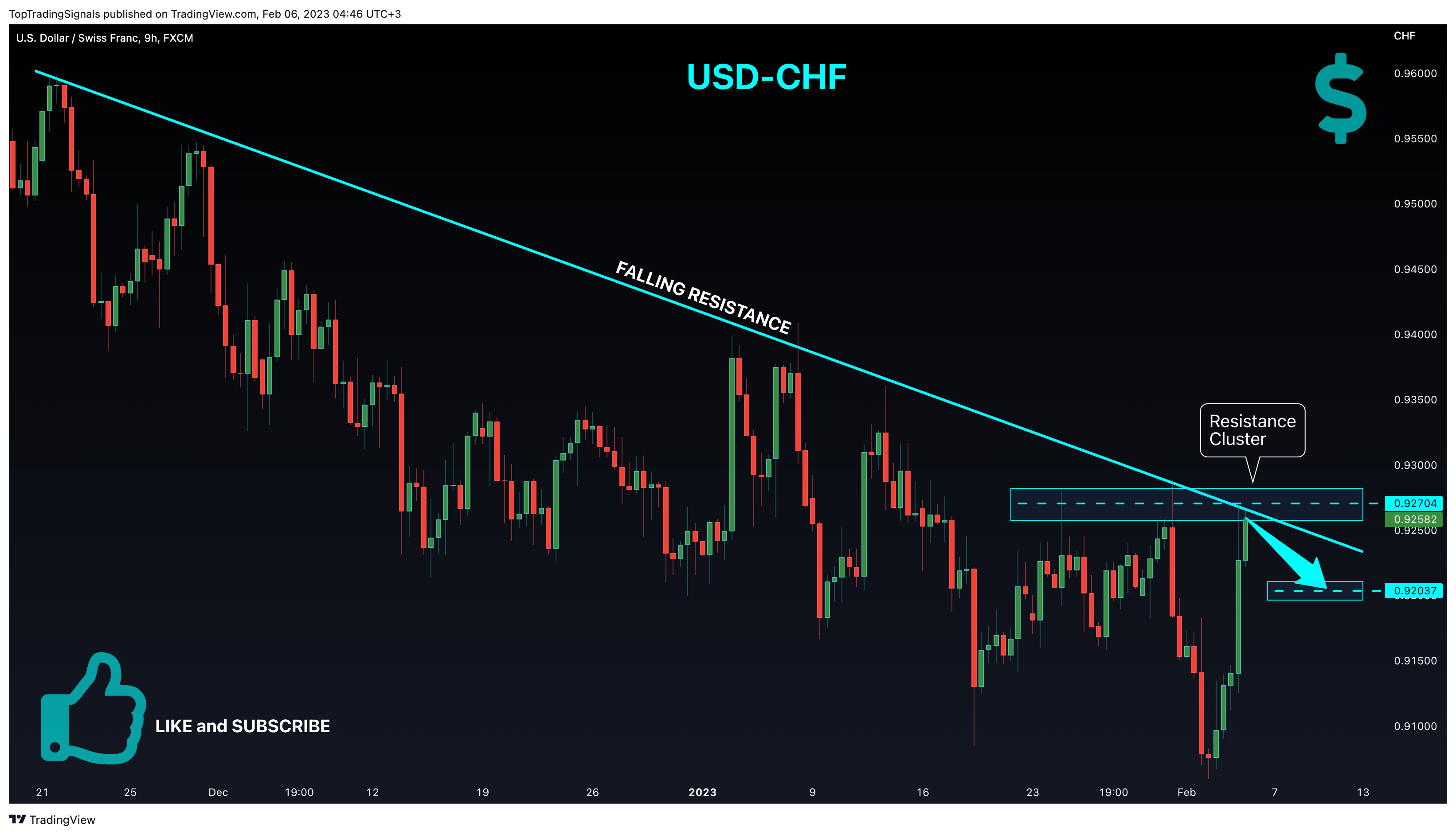 FX:USDCHF Chart Image by TopTradingSignals