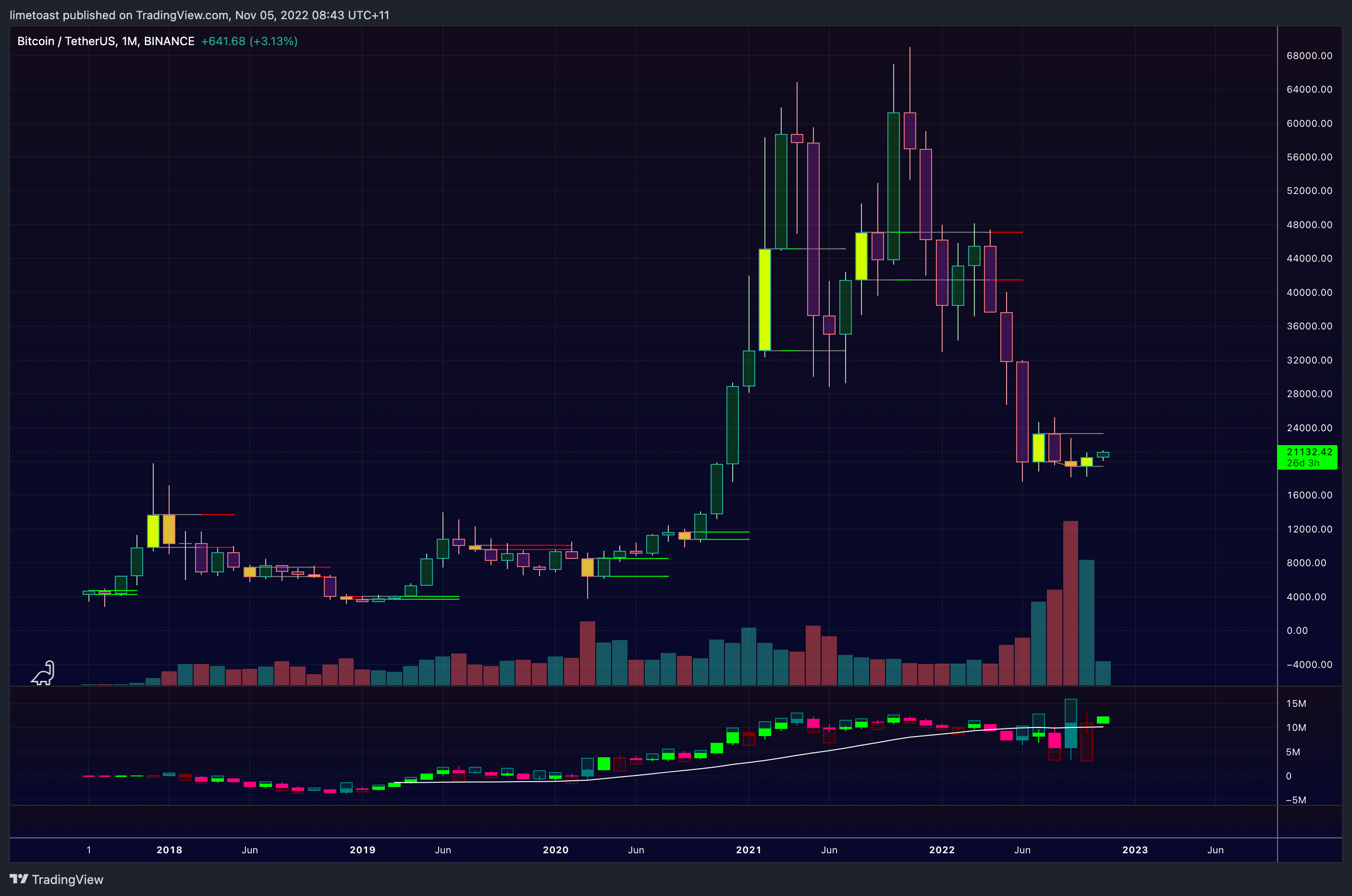 BINANCE:BTCUSDT Chart Image by limetoast
