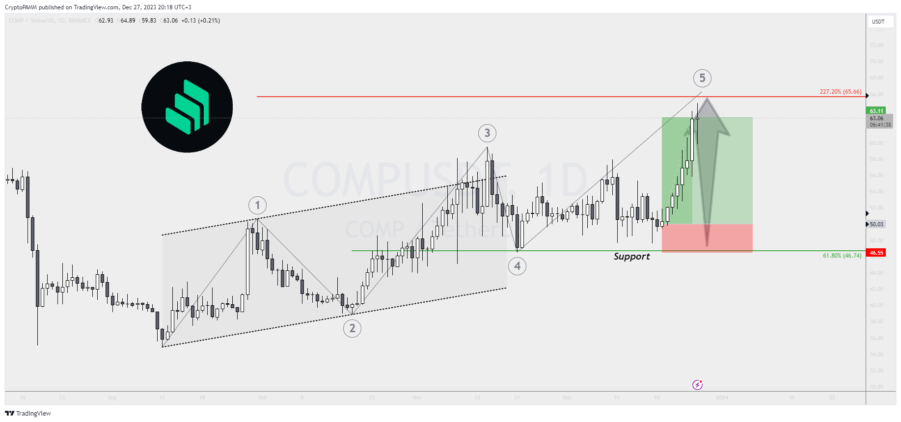 BINANCE:COMPUSDT Chart Image by CryptoPAMM