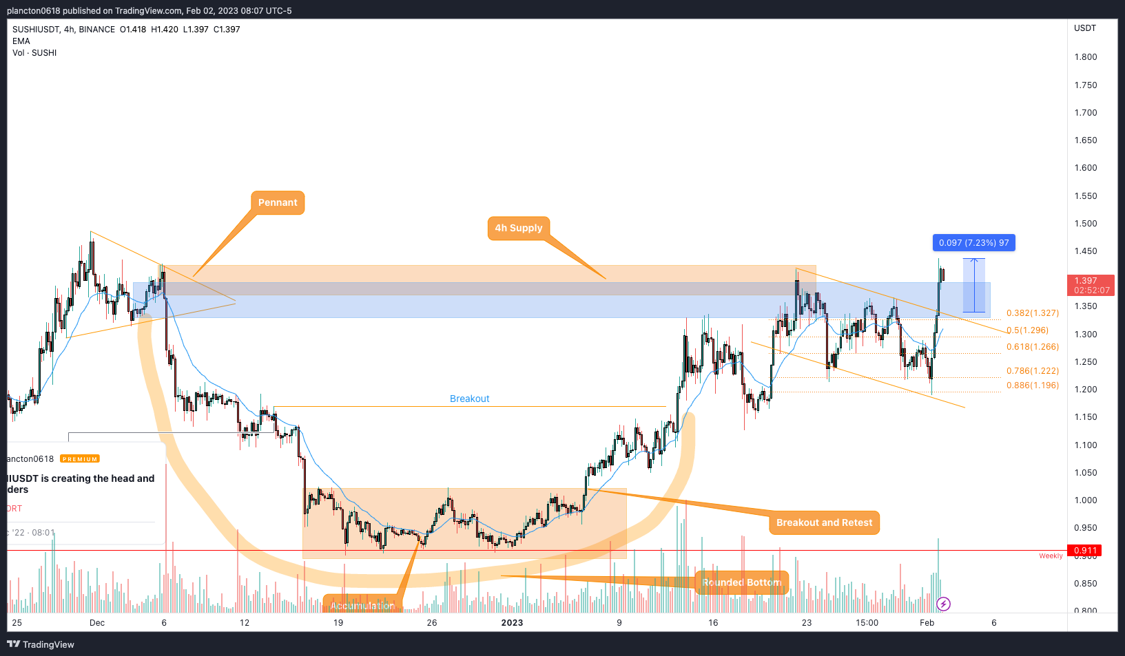 BINANCE:SUSHIUSDT Chart Image by InkyGrip