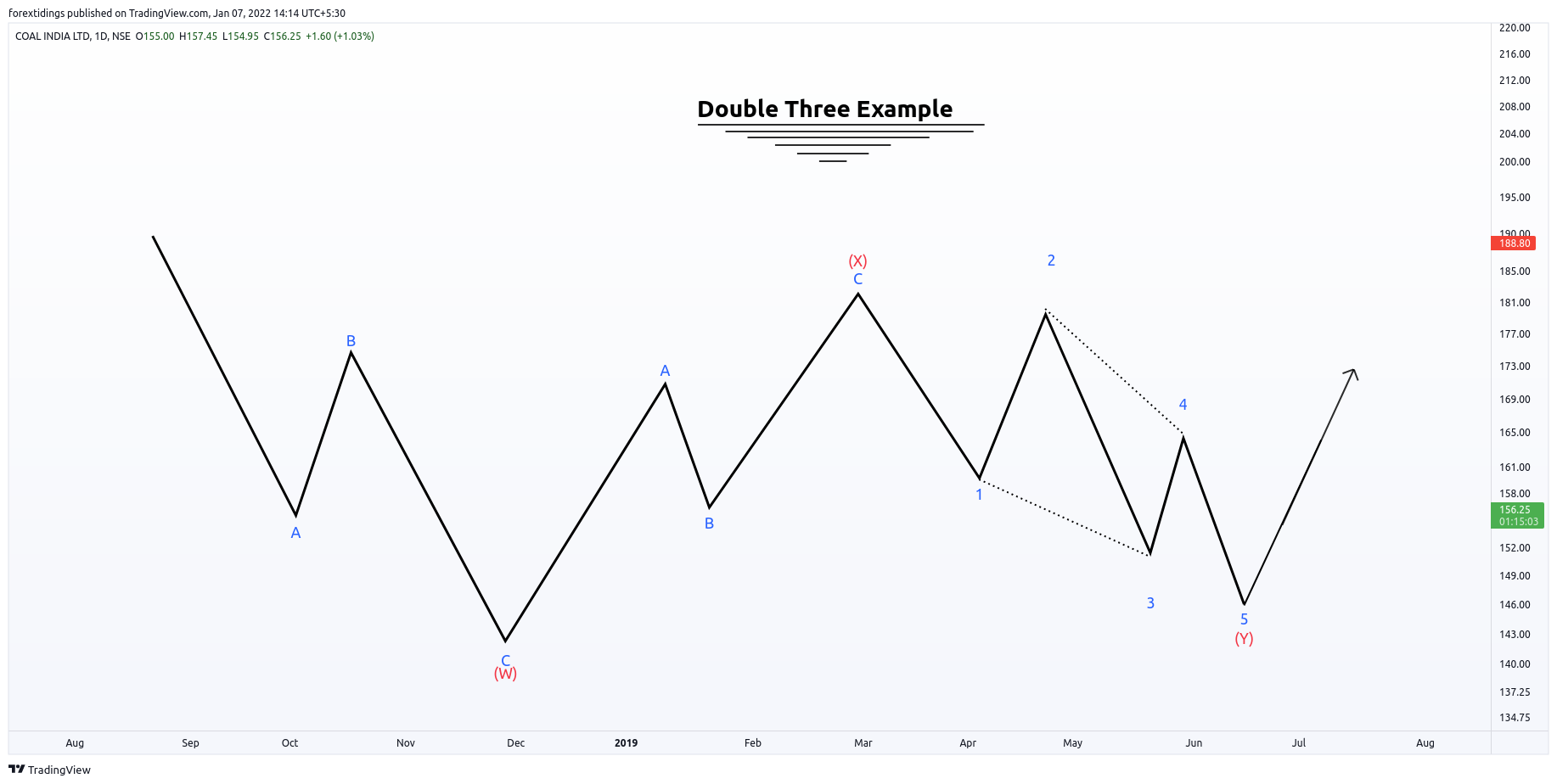 NSE:COALINDIA Chart Image by forextidings