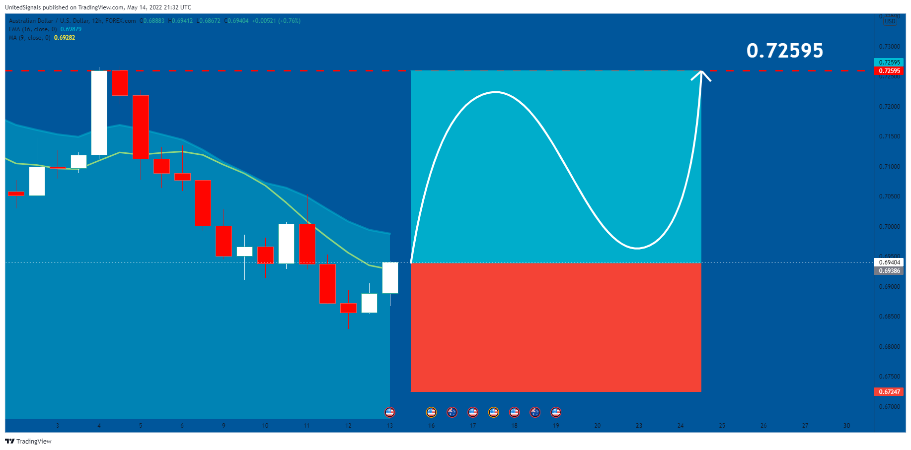 FOREXCOM:AUDUSD Chart Image by UnitedSignals