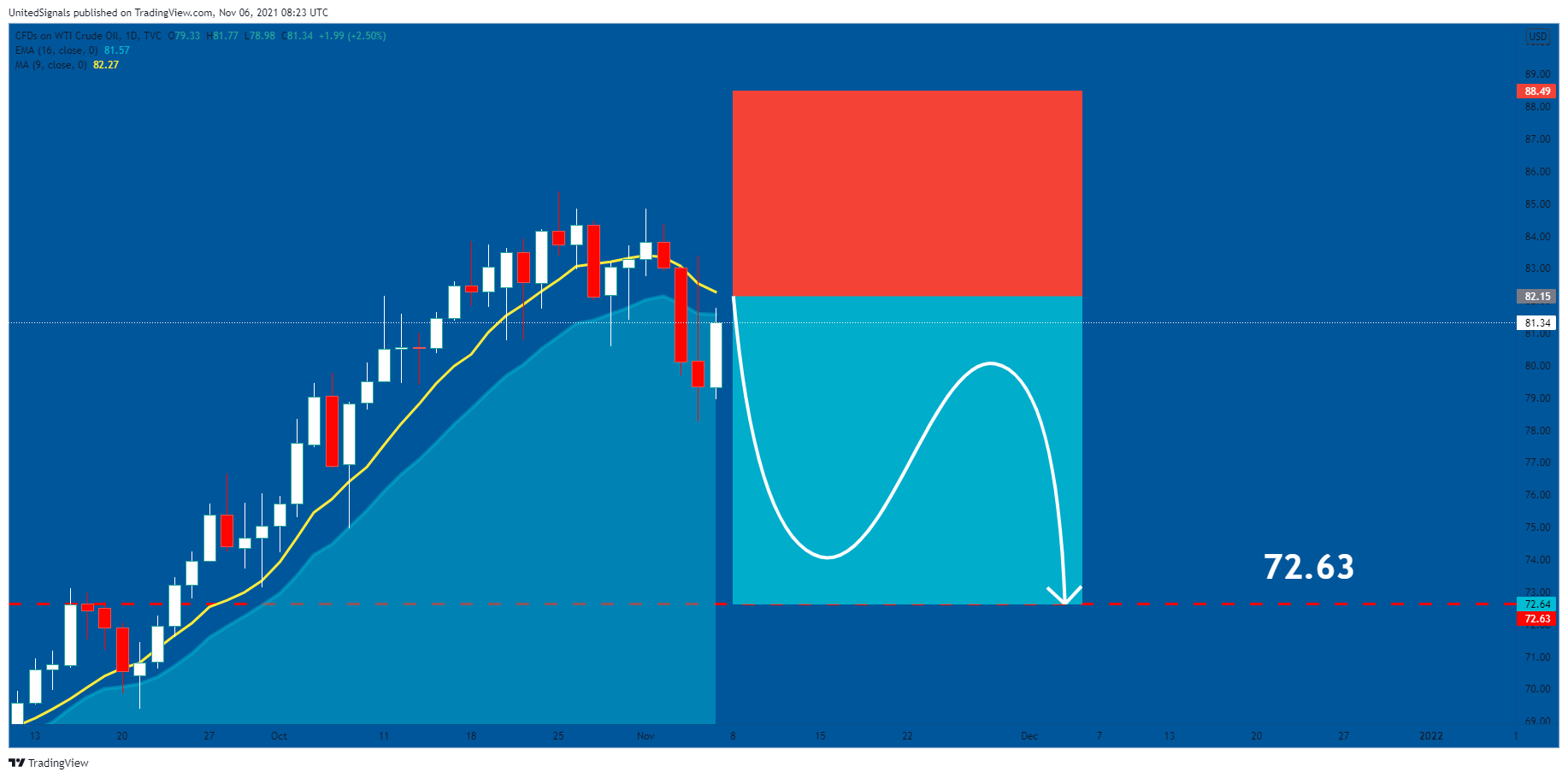 TVC:USOIL Chart Image by UnitedSignals