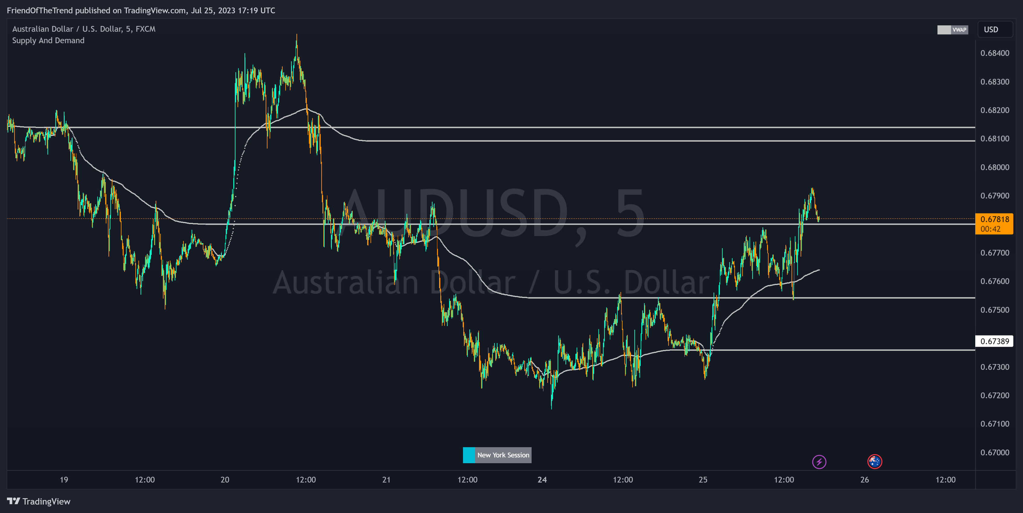 FX:AUDUSD Chart Image by FriendOfTheTrend