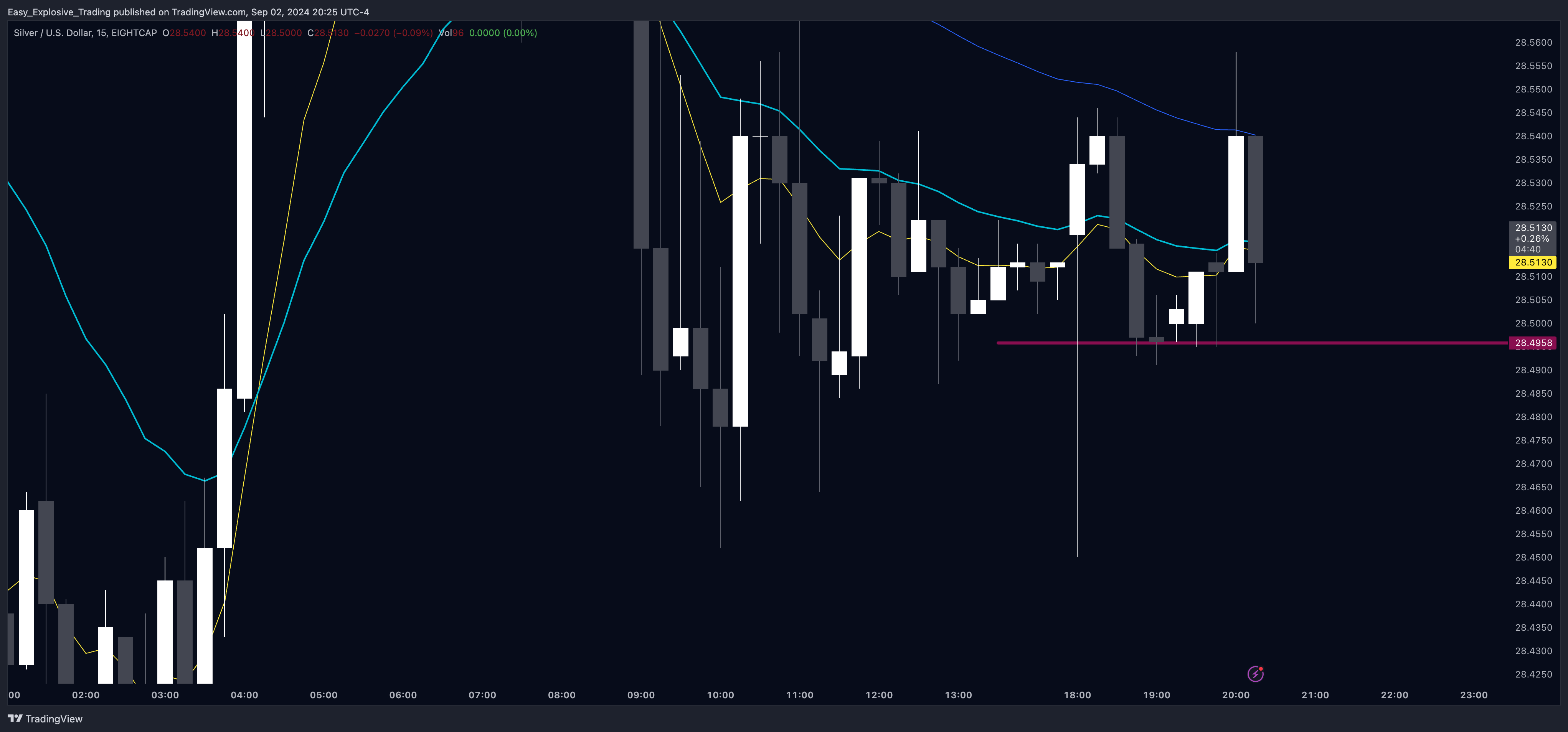 EIGHTCAP:XAGUSD Chart Image by Easy_Explosive_Trading