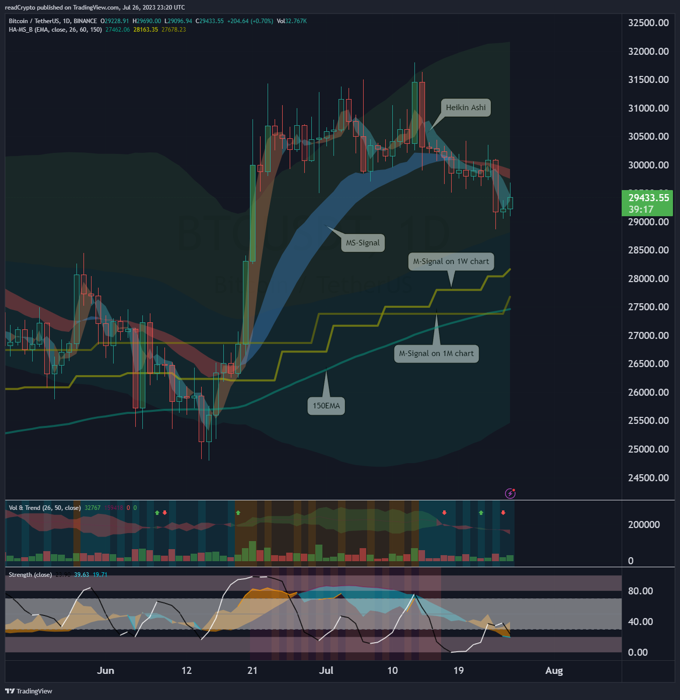 BINANCE:BTCUSDT Chart Image by readCrypto