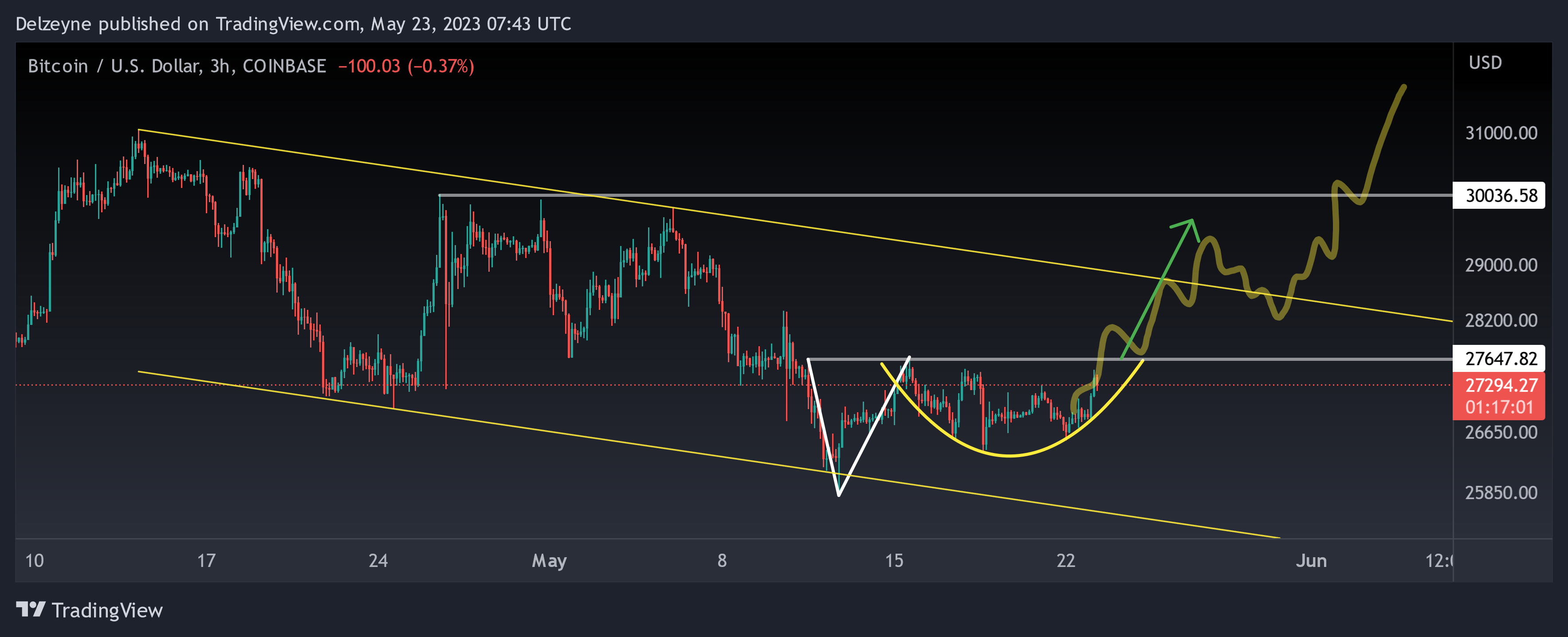 COINBASE:BTCUSD Chart Image by Delzeyne