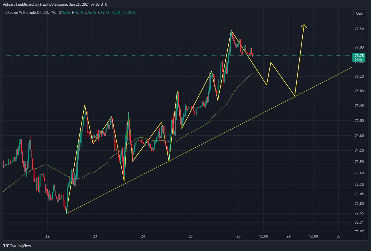 TVC:USOIL Chart Image by ActuaryJ