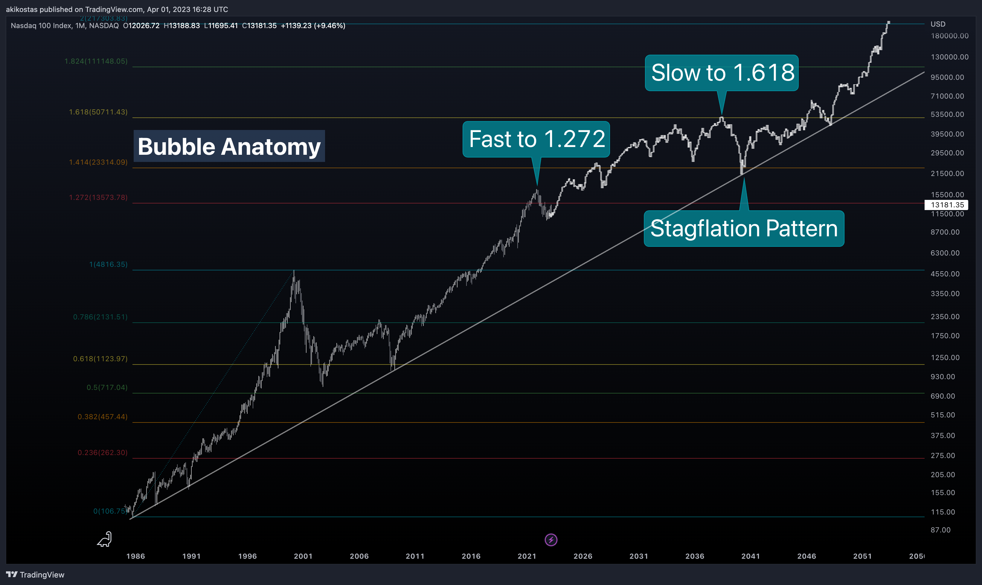 NASDAQ:NDX Chart Image by akikostas