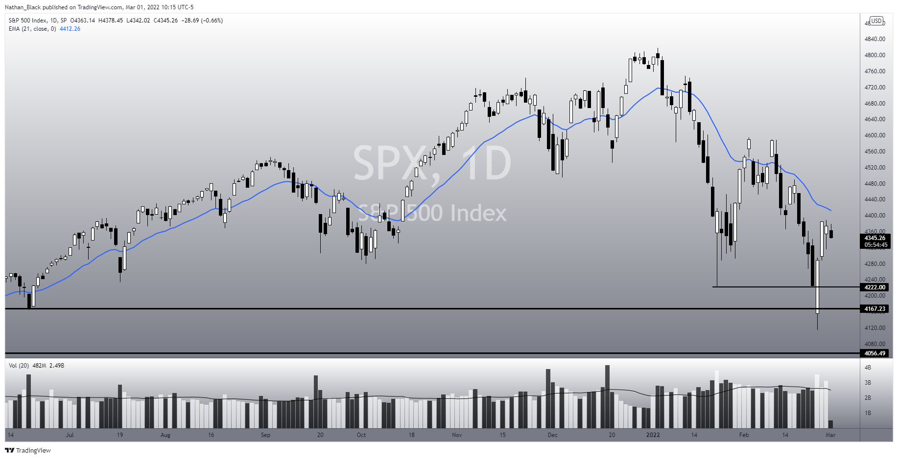 SP:SPX Chart Image by Nathan_The_Finance_Hydra