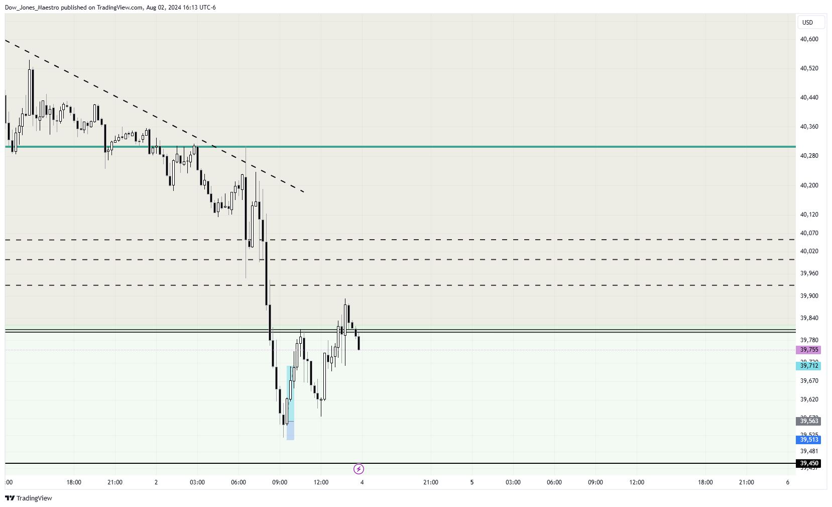 CBOT_MINI:YM1! Chart Image by Dow_Jones_Maestro