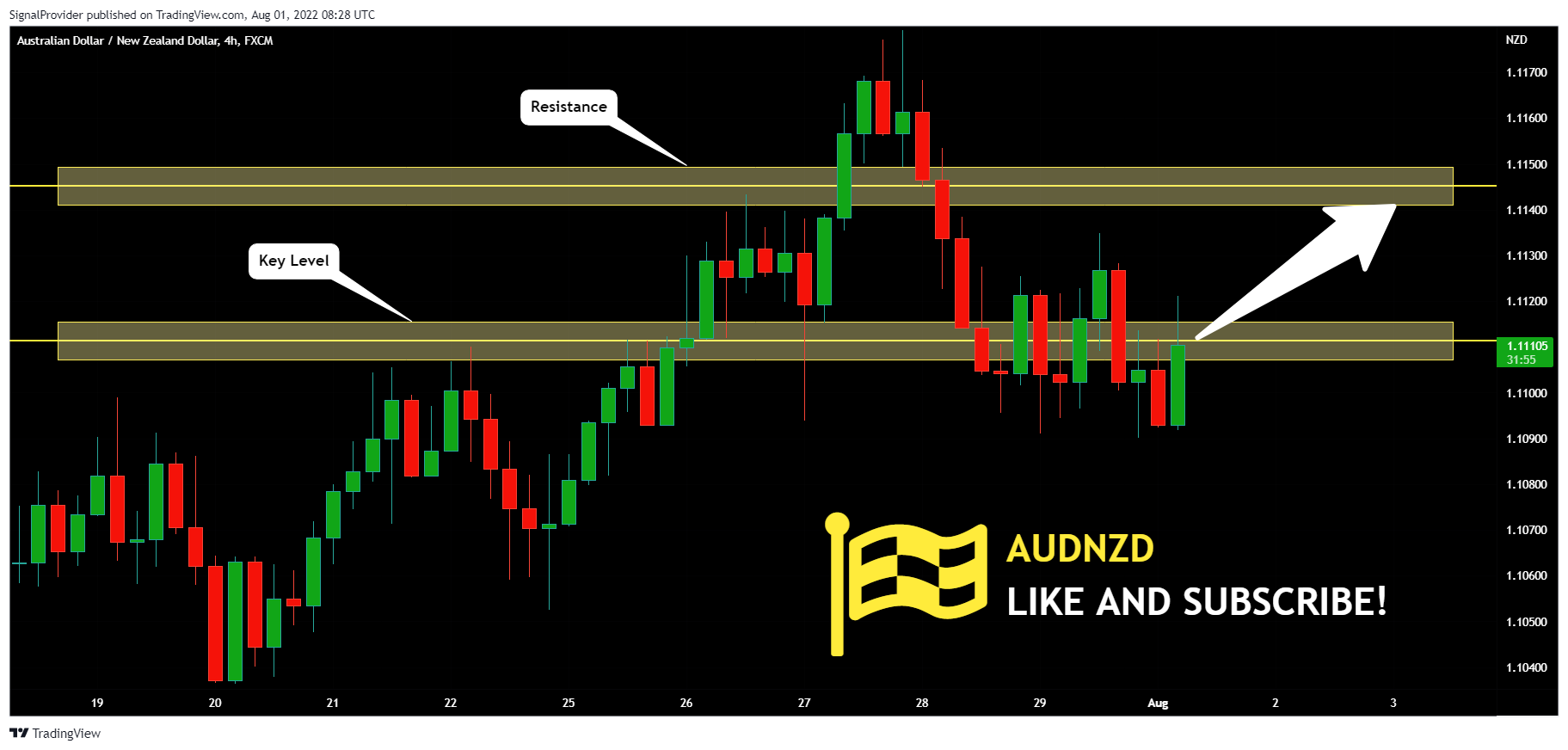 FX:AUDNZD Chart Image by SignalProvider
