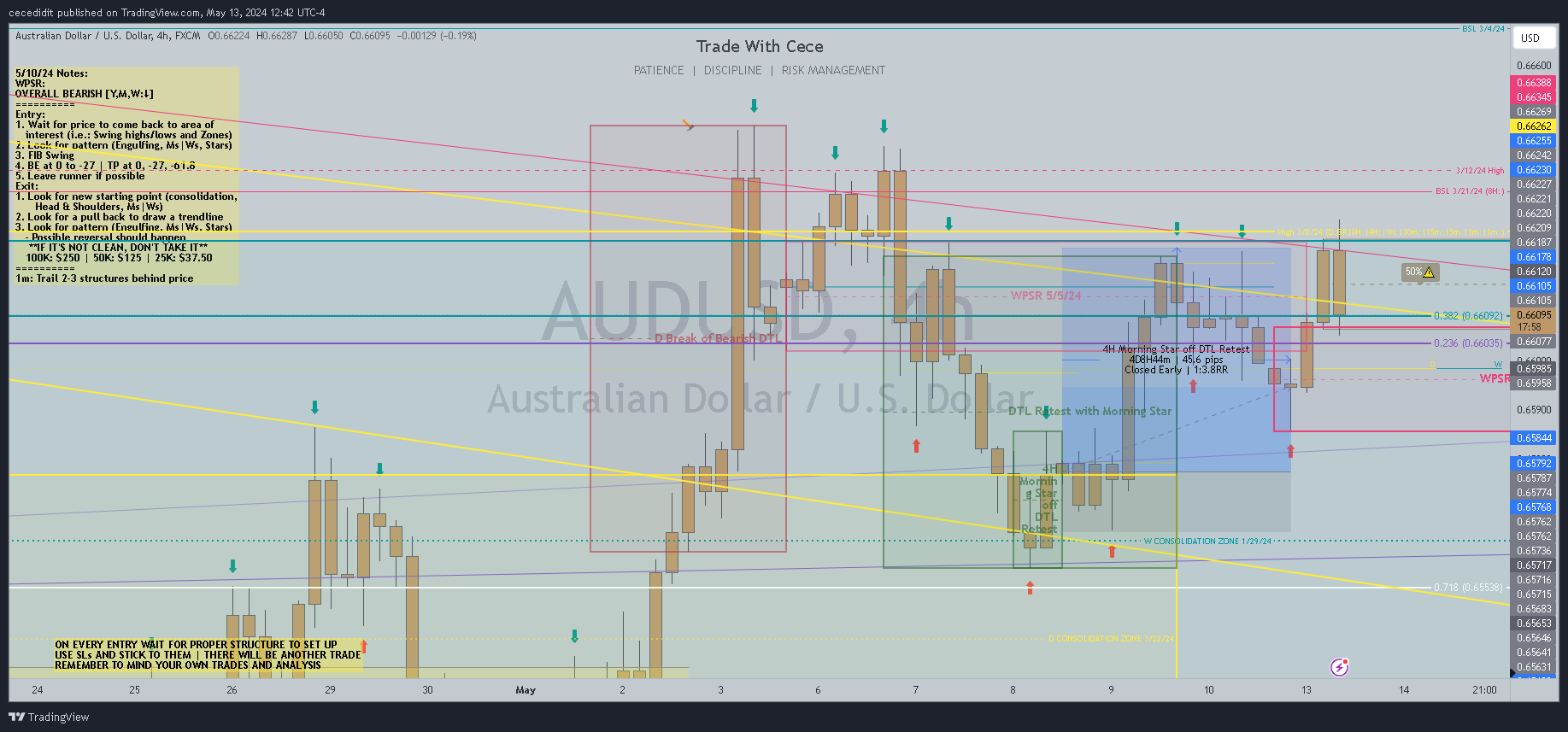 FX:AUDUSD Chart Image by cecedidit