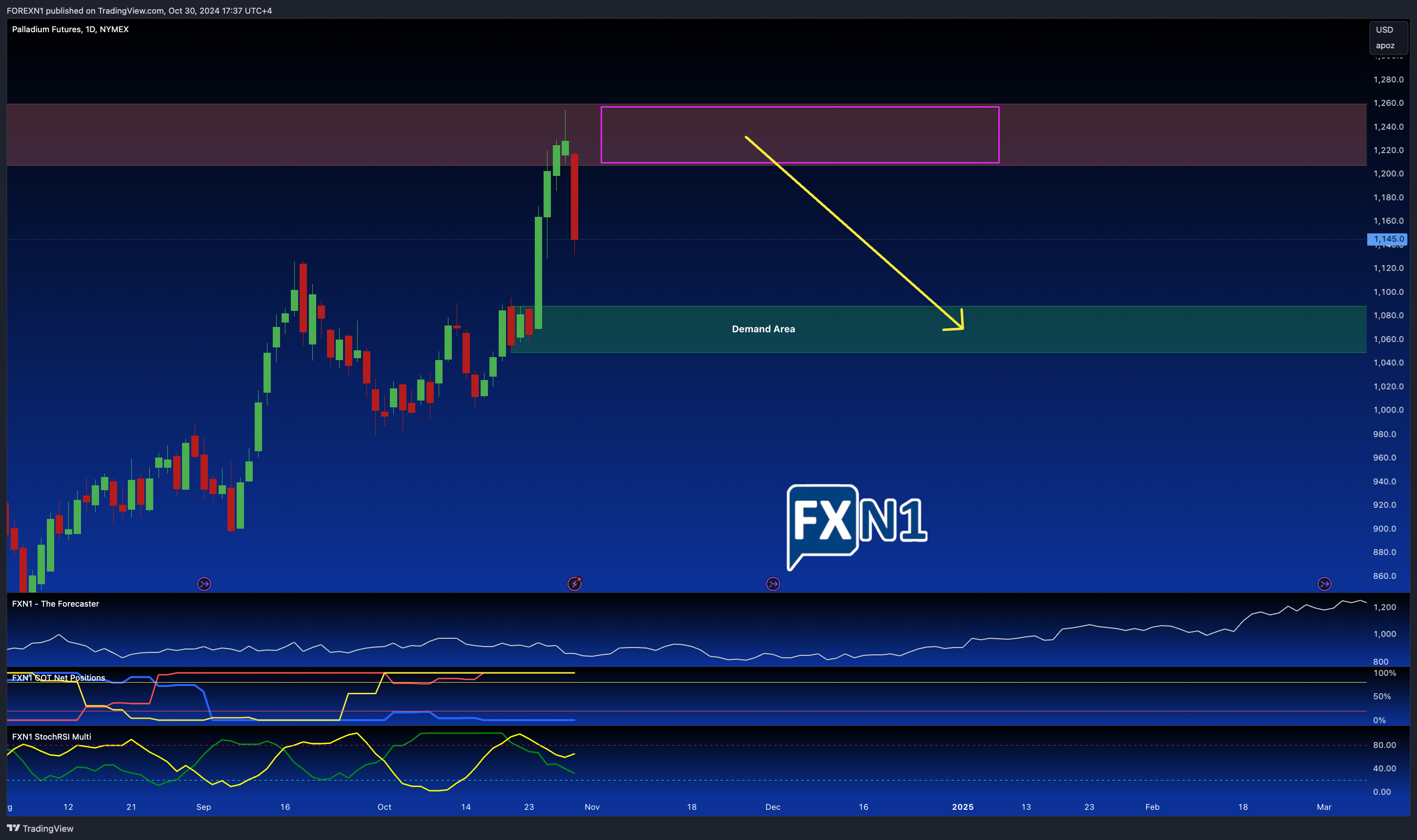 NYMEX:PA1! Chart Image by FOREXN1