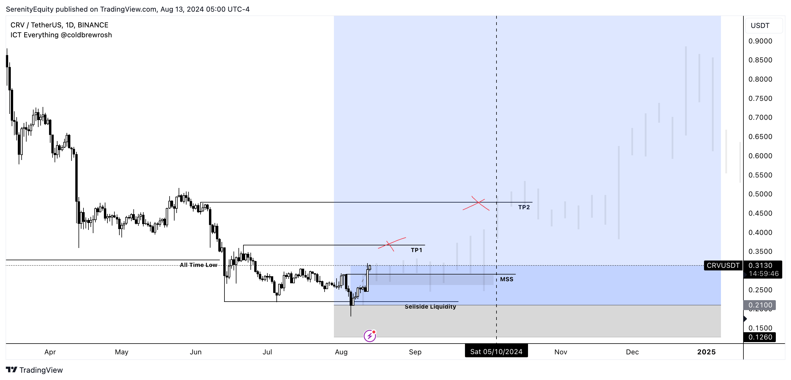 BINANCE:CRVUSDT Chart Image by SerenityEquity
