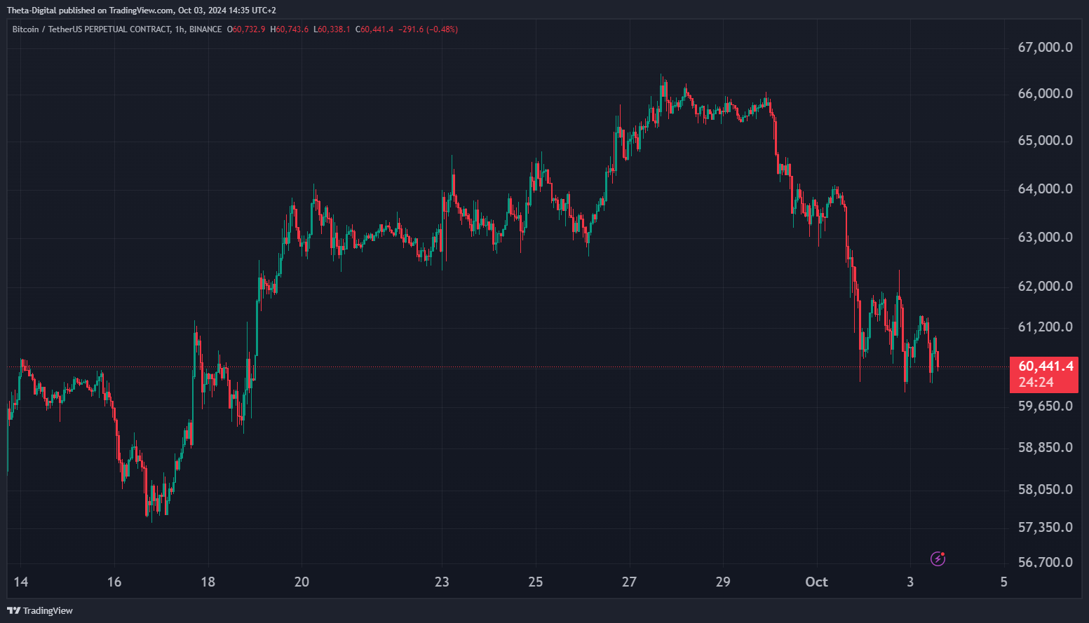 BINANCE:BTCUSDT.P Chart Image by Theta-Digital