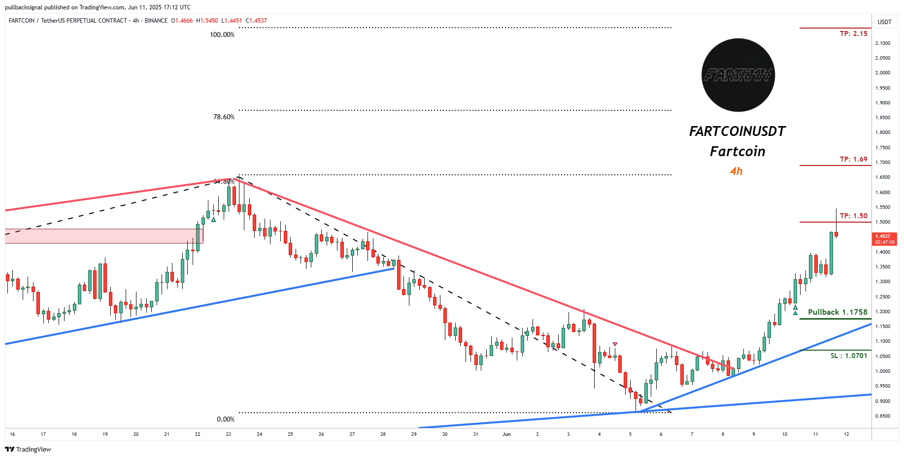 BINANCE:FARTCOINUSDT.P Chart Image by pullbacksignal