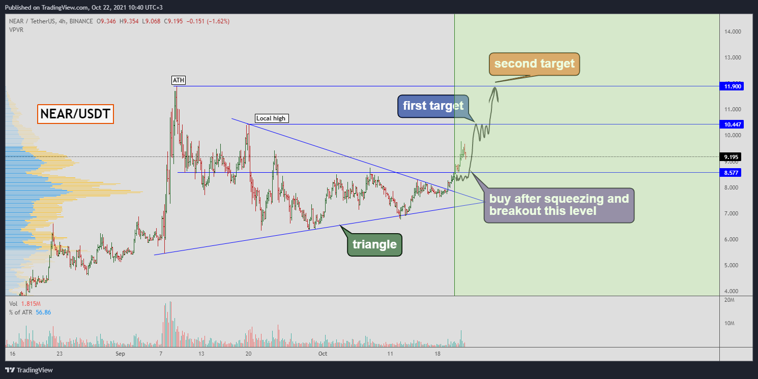 BINANCE:NEARUSDT Chart Image by Yuriy_Bishko