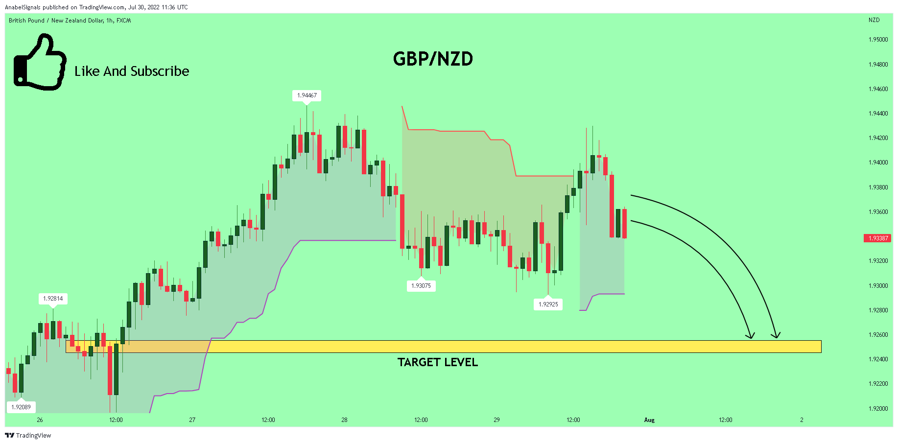FX:GBPNZD Chart Image by AnabelSignals