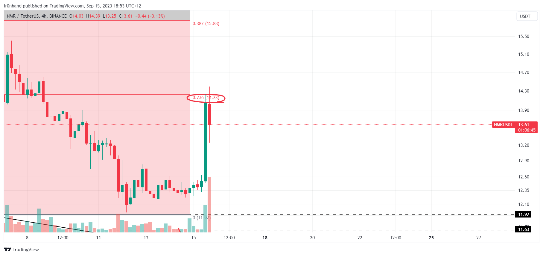 BINANCE:NMRUSDT Chart Image by ir0nhand