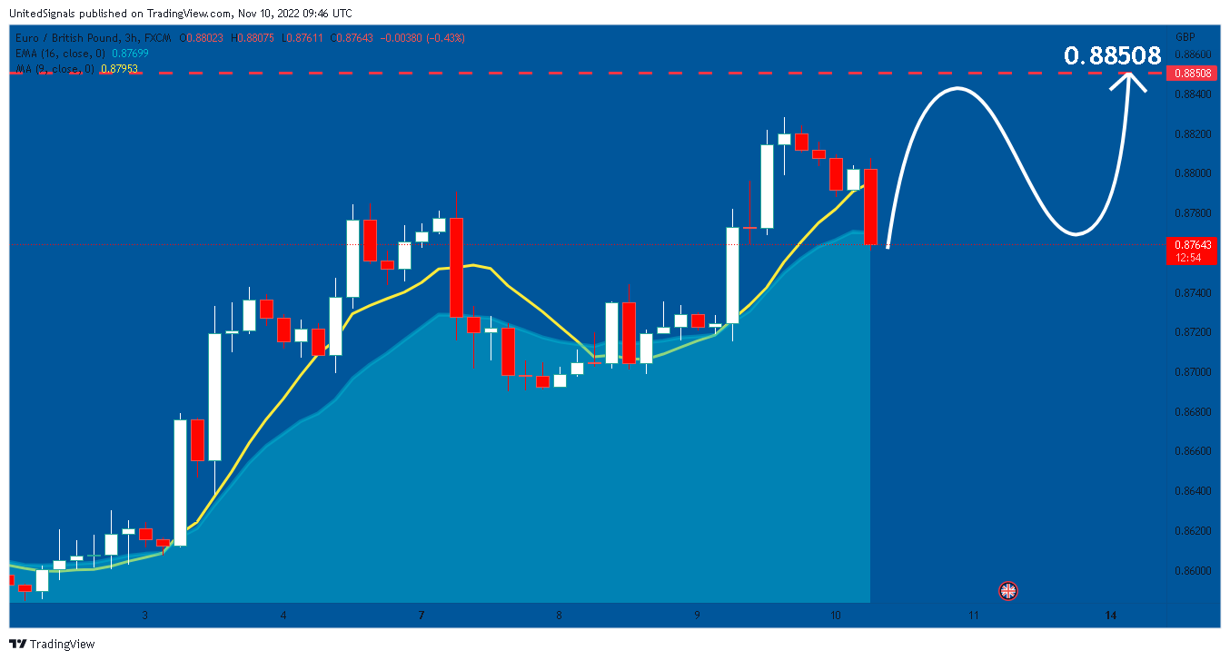 FX:EURGBP Chart Image by UnitedSignals