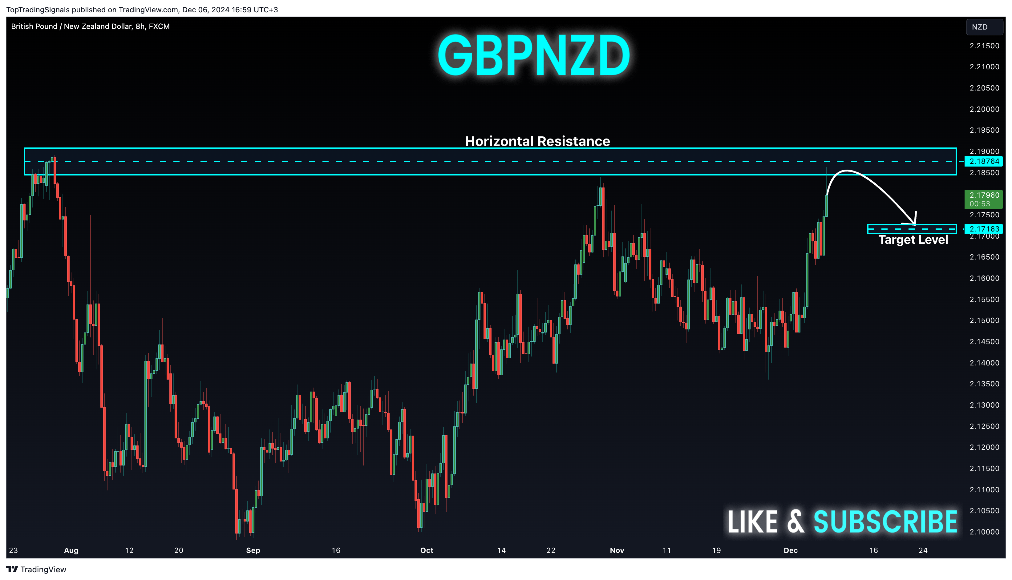 FX:GBPNZD Chart Image by TopTradingSignals