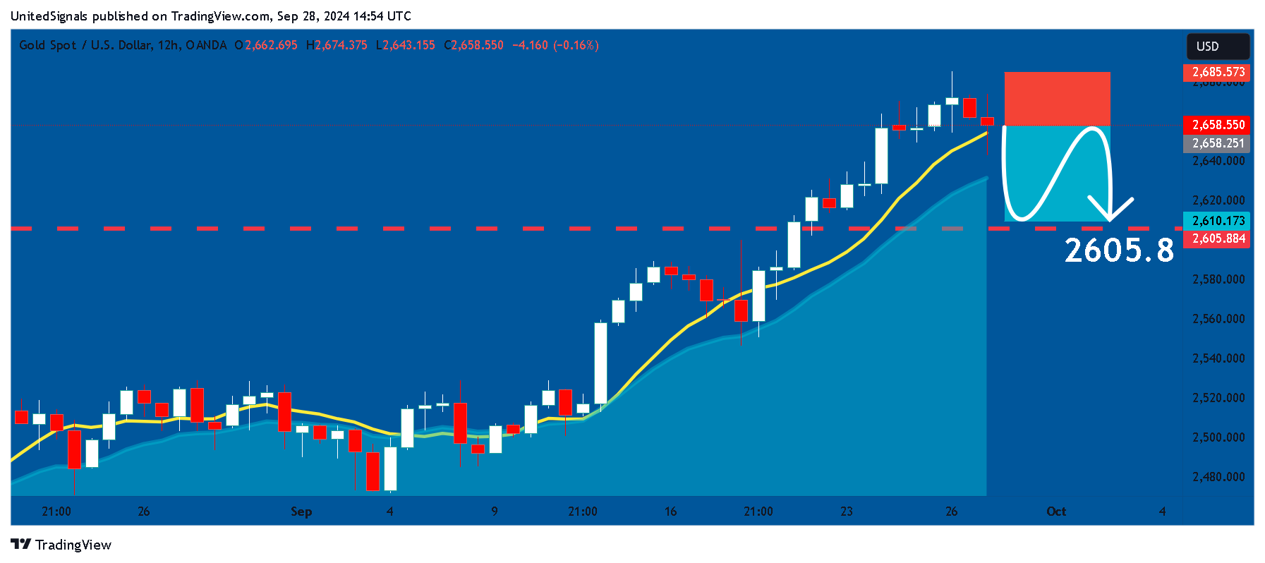 OANDA:XAUUSD Chart Image by UnitedSignals