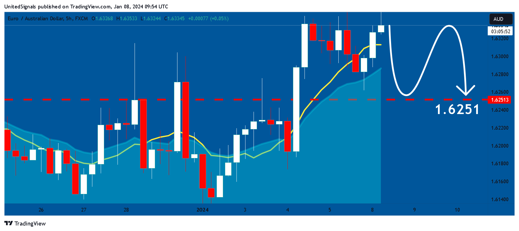 FX:EURAUD Chart Image by UnitedSignals