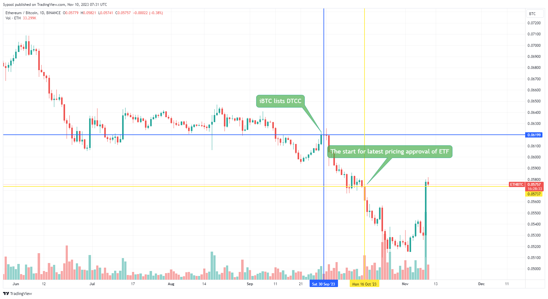 BINANCE:ETHBTC Chart Image by Sypool