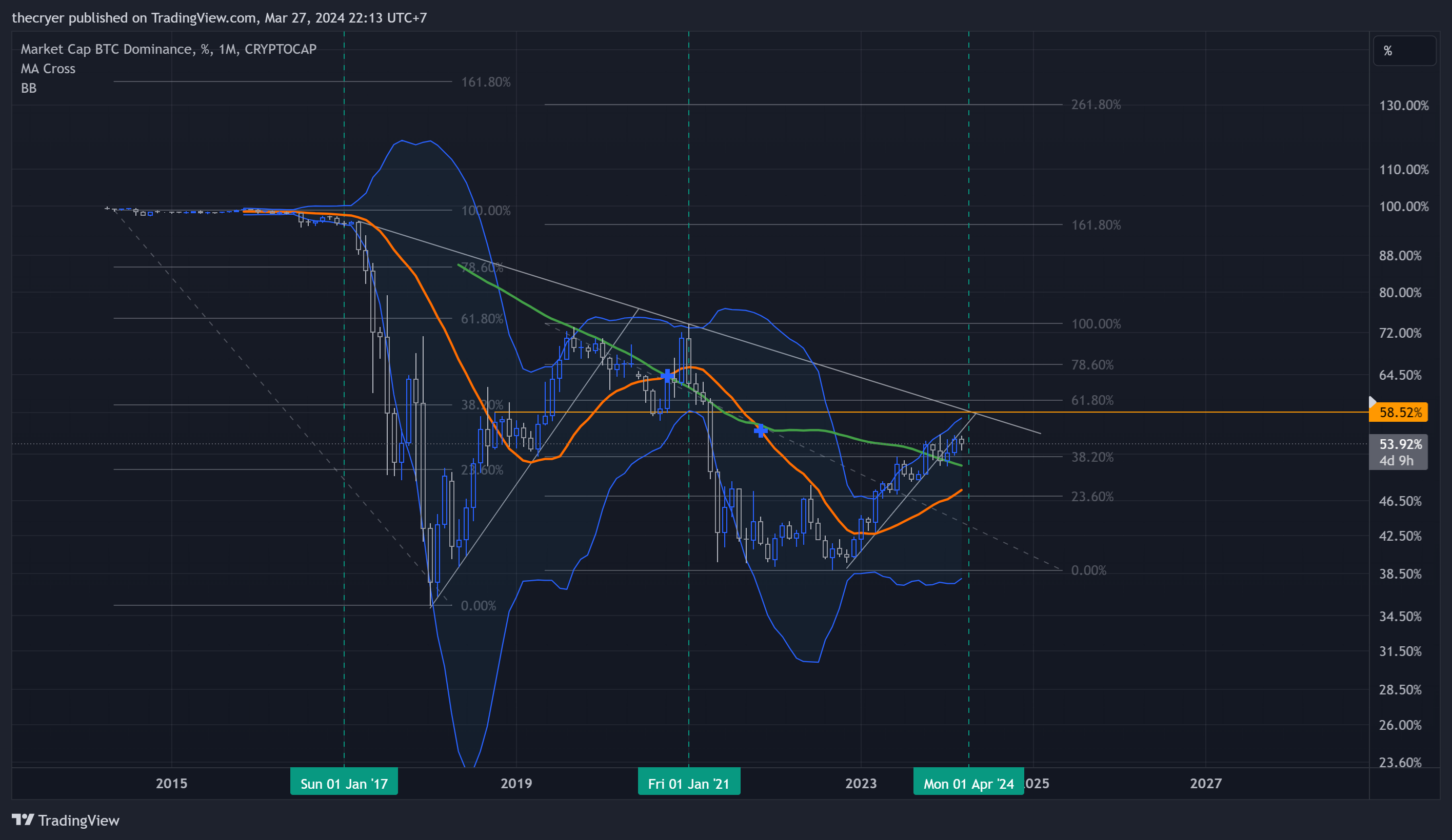 CRYPTOCAP:BTC.D Chart Image by thecryer