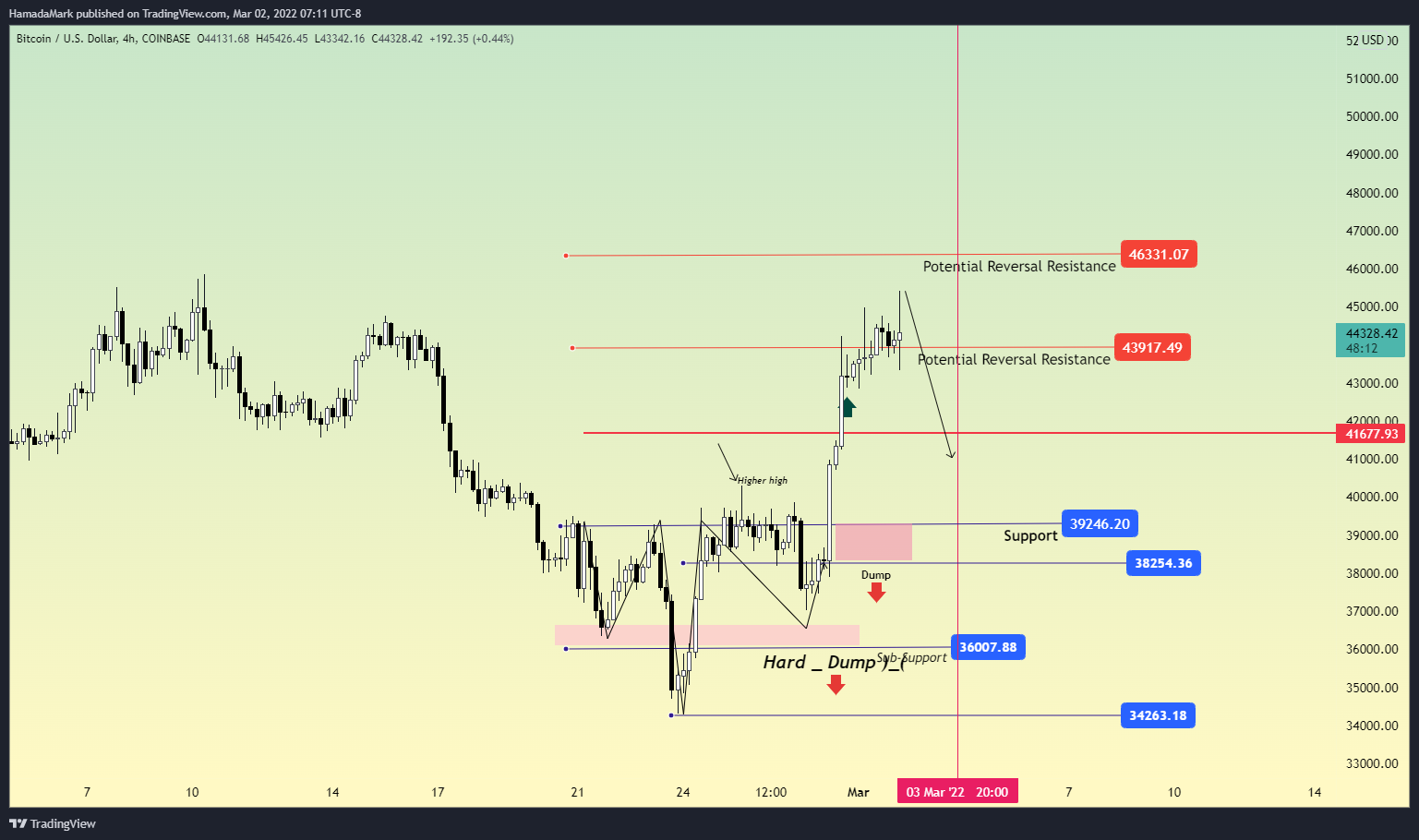 COINBASE:BTCUSD Chart Image by HamadaMark