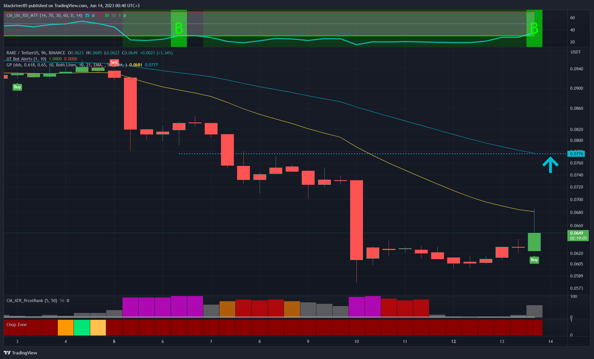 BINANCE:RAREUSDT Chart Image by blackriver85